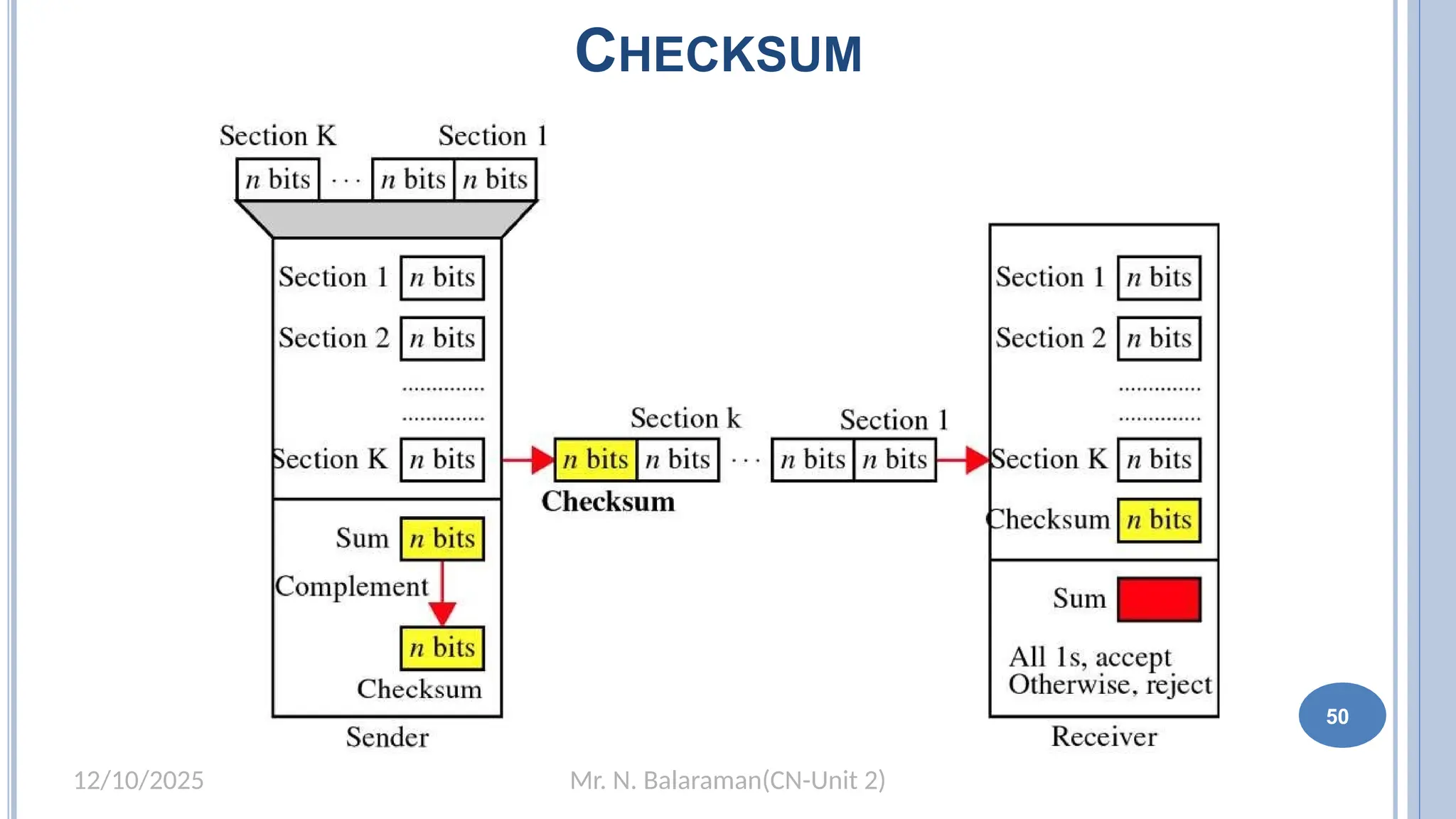 Mr. N. Balaraman(CN-Unit 2)
12/10/2025
CHECKSUM
50
 