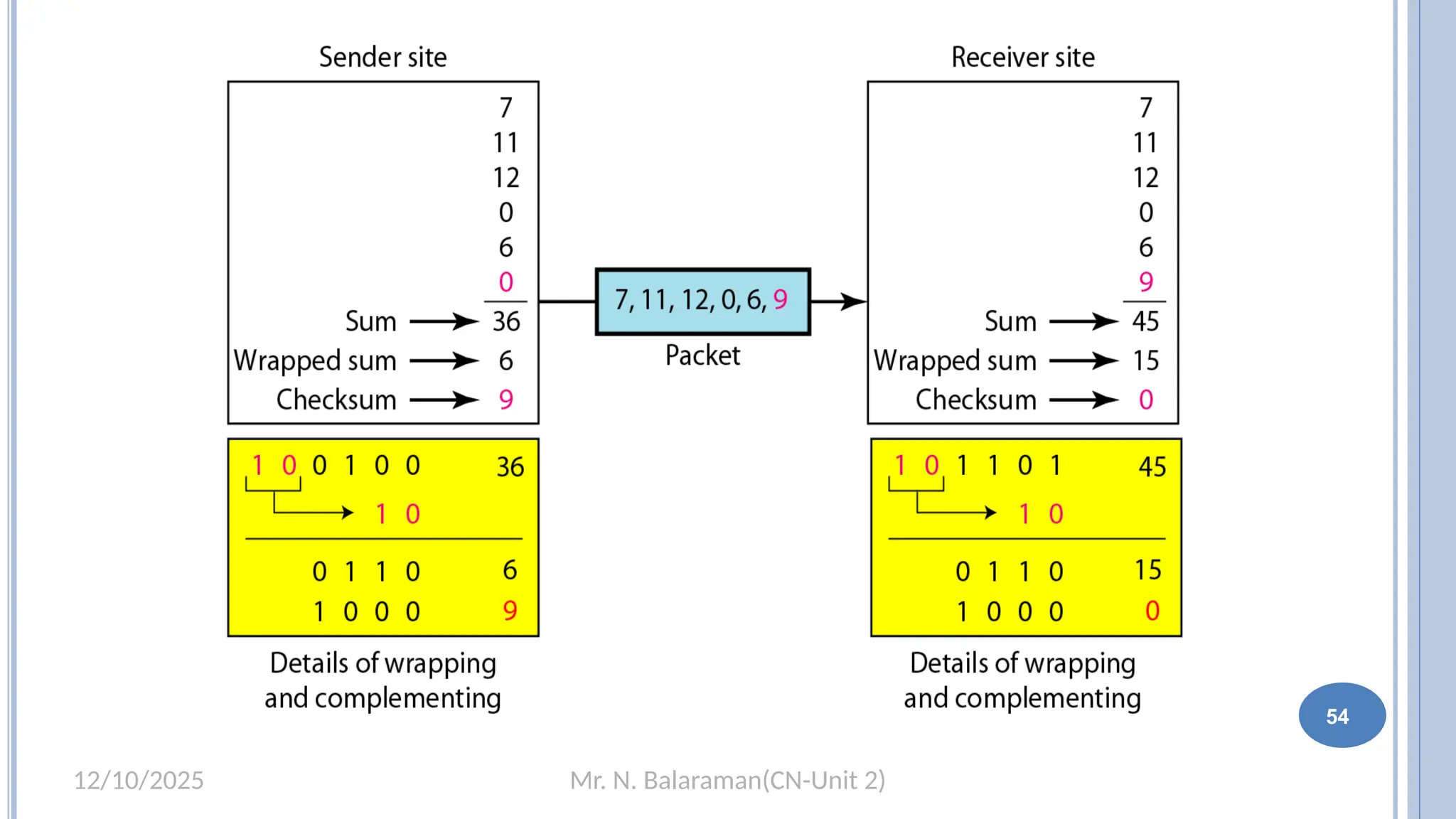 Mr. N. Balaraman(CN-Unit 2)
12/10/2025
54
 