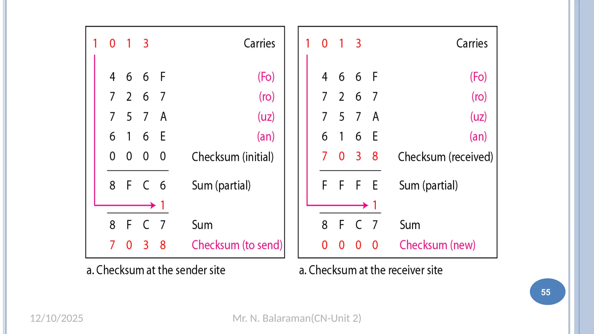 Mr. N. Balaraman(CN-Unit 2)
12/10/2025
55
 