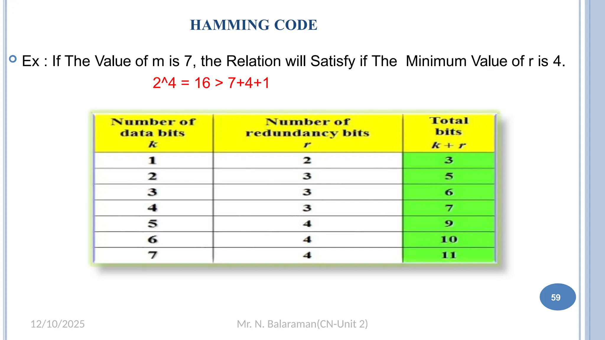 Mr. N. Balaraman(CN-Unit 2)
12/10/2025
HAMMING CODE
 Ex : If The Value of m is 7, the Relation will Satisfy if The Minimum Value of r is 4.
2^4 = 16 > 7+4+1
53 59
 