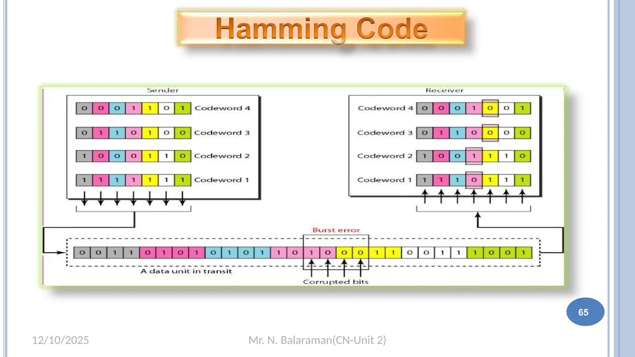 Mr. N. Balaraman(CN-Unit 2)
12/10/2025
65
 