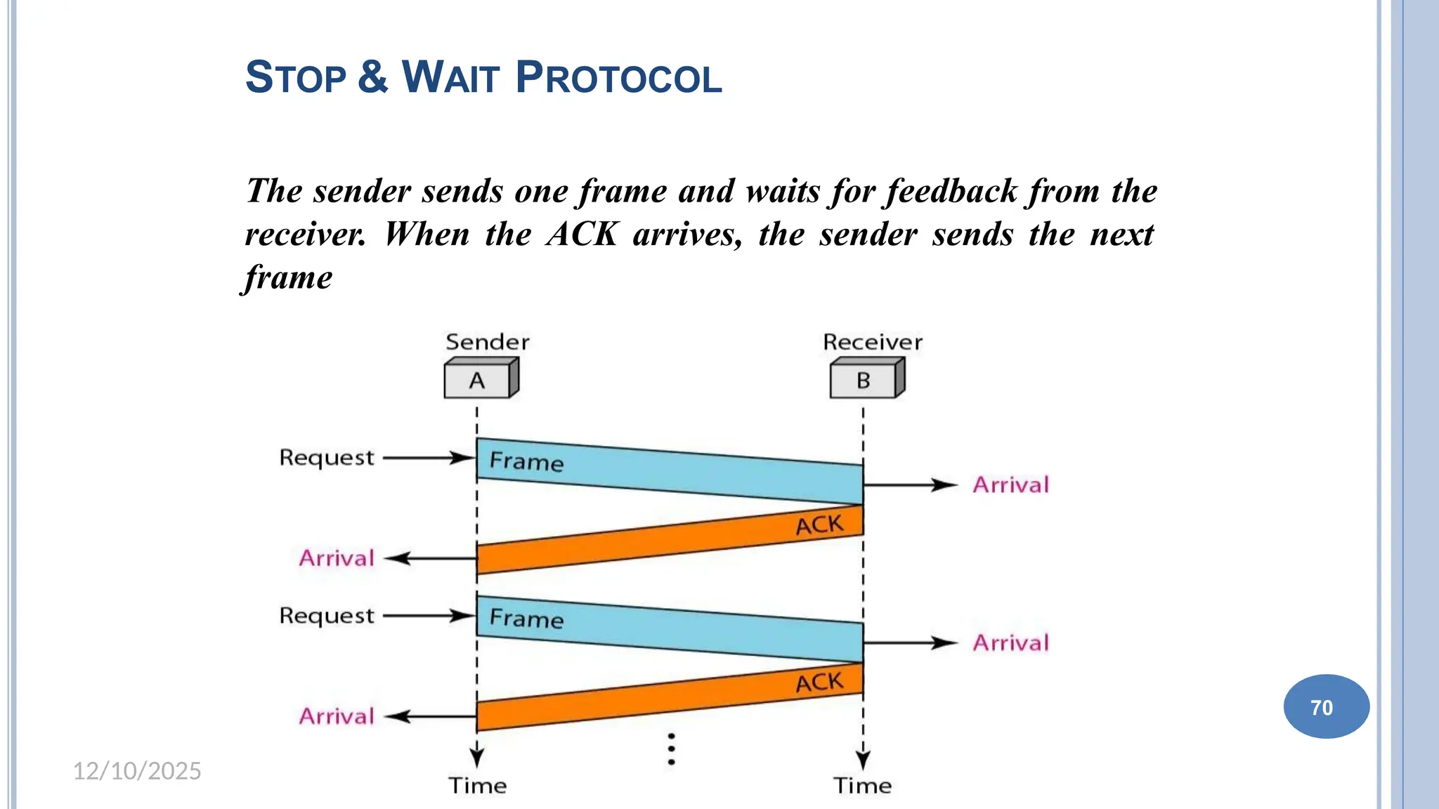 Mr. N. Balaraman(CN-Unit 2)
12/10/2025
STOP & WAIT PROTOCOL
The sender sends one frame and waits for feedback from the
receiver. When the ACK arrives, the sender sends the next
frame
70
 