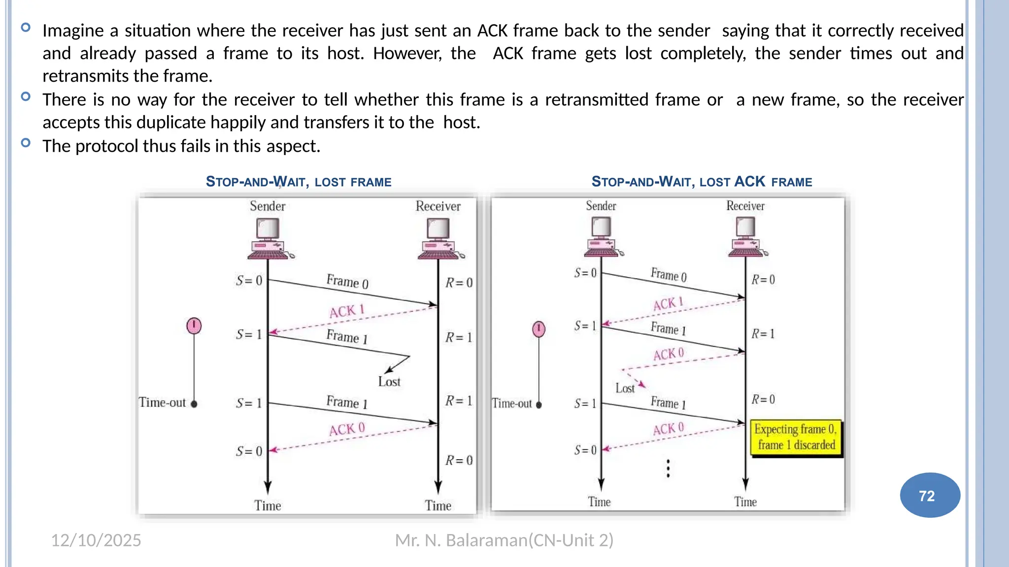 Mr. N. Balaraman(CN-Unit 2)
12/10/2025
66
 Imagine a situation where the receiver has just sent an ACK frame back to the sender saying that it correctly received
and already passed a frame to its host. However, the ACK frame gets lost completely, the sender times out and
retransmits the frame.
 There is no way for the receiver to tell whether this frame is a retransmitted frame or a new frame, so the receiver
accepts this duplicate happily and transfers it to the host.
 The protocol thus fails in this aspect.
STOP-AND-WAIT, LOST FRAME STOP-AND-WAIT, LOST ACK FRAME
72
 