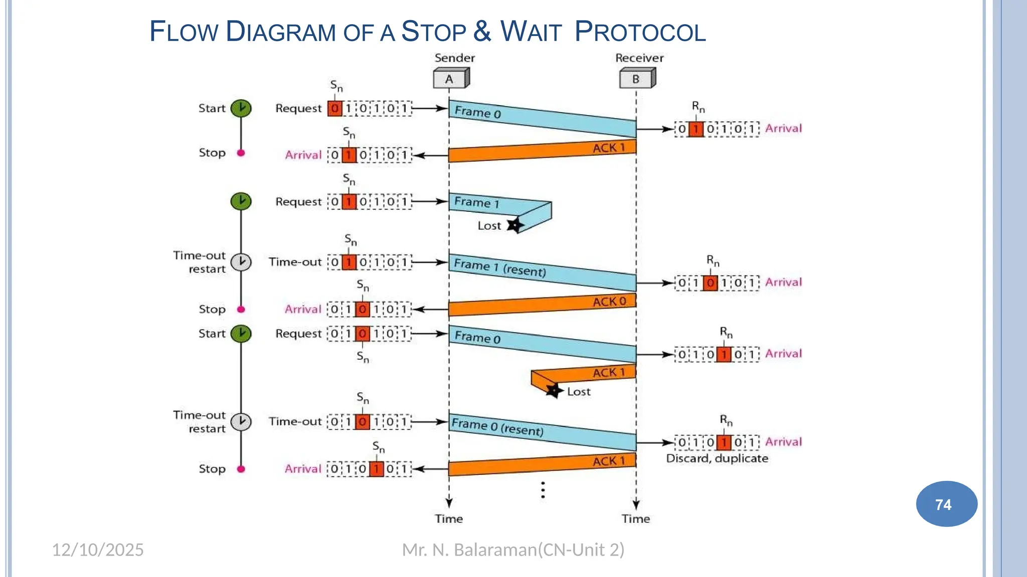 Mr. N. Balaraman(CN-Unit 2)
12/10/2025
FLOW DIAGRAM OF A STOP & WAIT PROTOCOL
68 74
 
