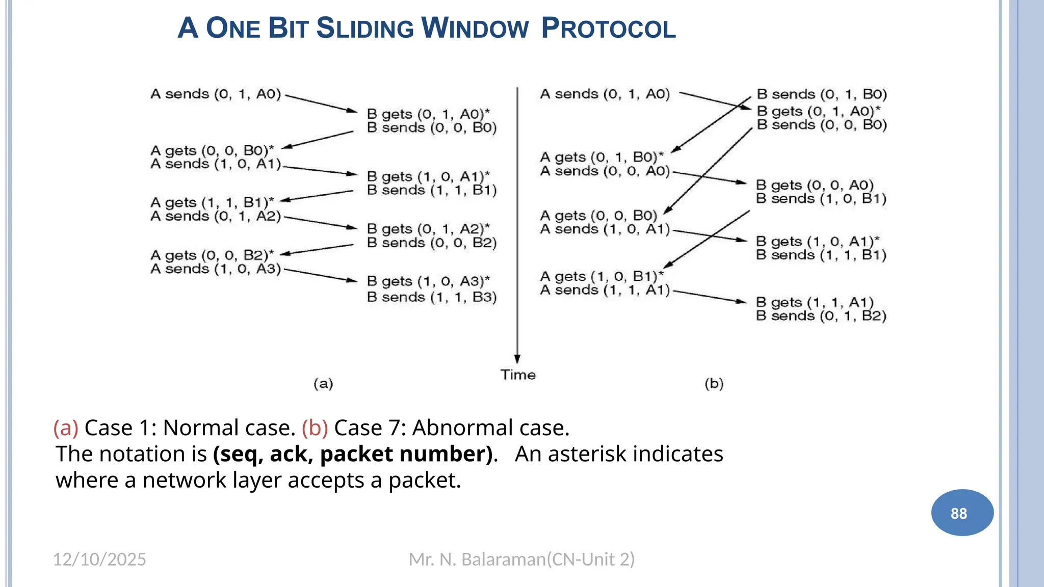 Mr. N. Balaraman(CN-Unit 2)
12/10/2025
82
(a) Case 1: Normal case. (b) Case 7: Abnormal case.
The notation is (seq, ack, packet number). An asterisk indicates
where a network layer accepts a packet.
A ONE BIT SLIDING WINDOW PROTOCOL
88
 