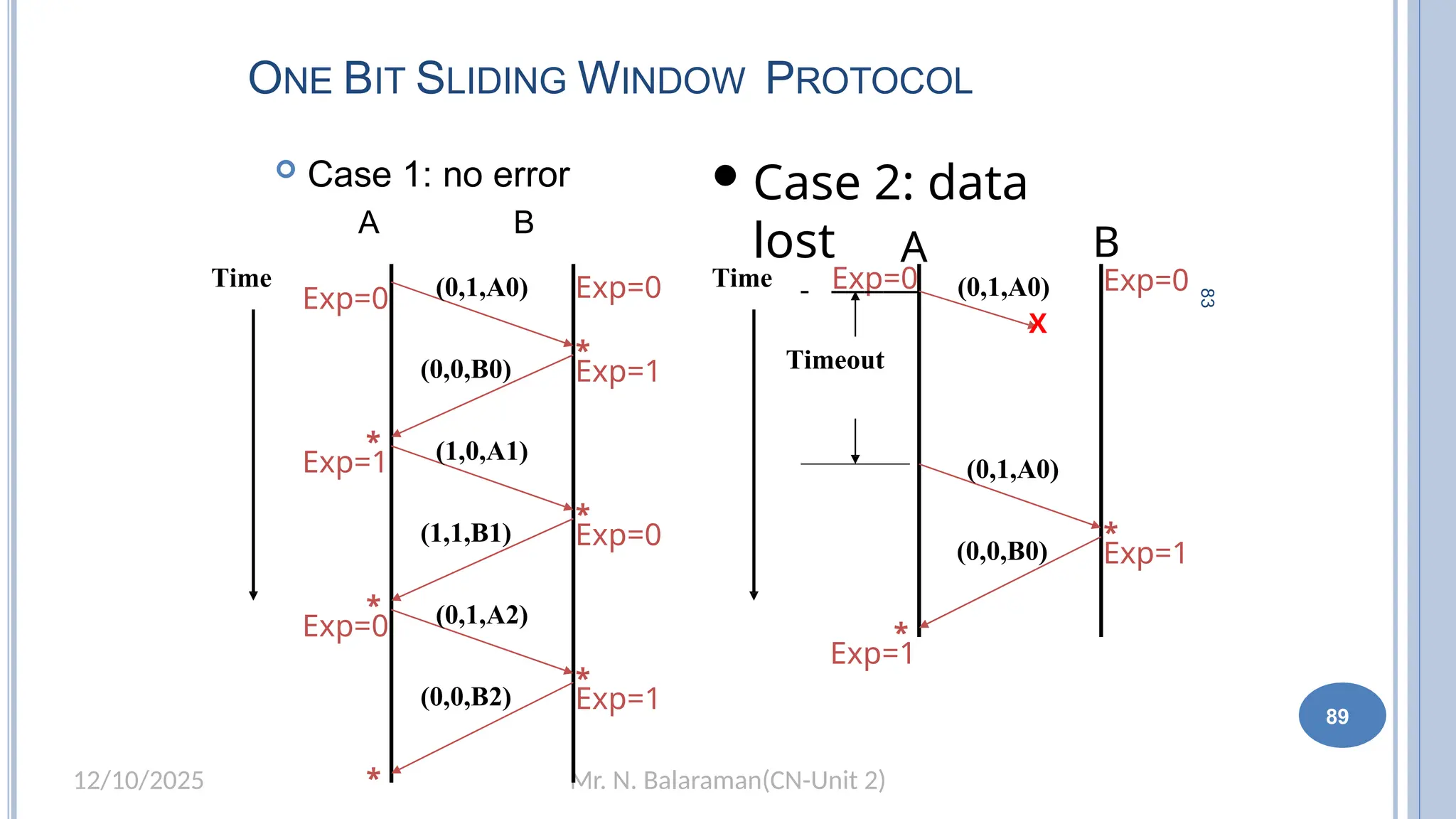 Mr. N. Balaraman(CN-Unit 2)
12/10/2025
83
ONE BIT SLIDING WINDOW PROTOCOL
 Case 1: no error
A B
Time (0,1,A0)
(0,0,B0)
Case 2: data
lost A
Time (0,1,A0)
X
Timeout
(1,0,A1)
(1,1,B1)
(0,1,A2)
(0,0,B2)
(0,1,A0)
(0,0,B0)
*
*
*
*
*
*
*
*
Exp=0
Exp=1
Exp=0
Exp=1
Exp=0
Exp=1
Exp=0
Exp=0
Exp=1
B
Exp=0
Exp=1
89
 