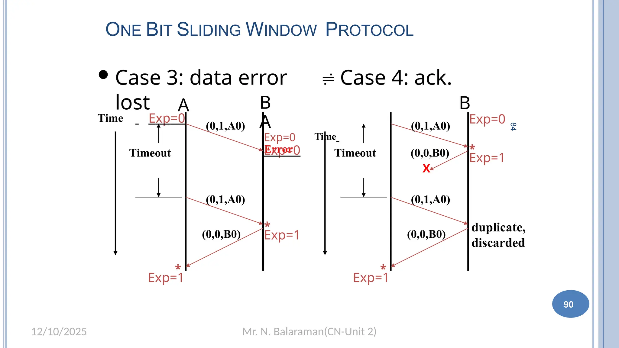 Mr. N. Balaraman(CN-Unit 2)
12/10/2025
84
ONE BIT SLIDING WINDOW PROTOCOL
Case 3: data error  Case 4: ack.
lost
Timeout
A
Time
Error
Timeout
(0,1,A0)
(0,1,A0)
(0,0,B0)
(0,1,A0)
(0,1,A0)
(0,0,B0)
(0,0,B0)
X
duplicate,
discarded
*
*
* *
B
Exp=0
Exp=1
Exp=0
B
A
Exp=0 Time
Exp=0
Exp=1
Exp=1 Exp=1
90
 