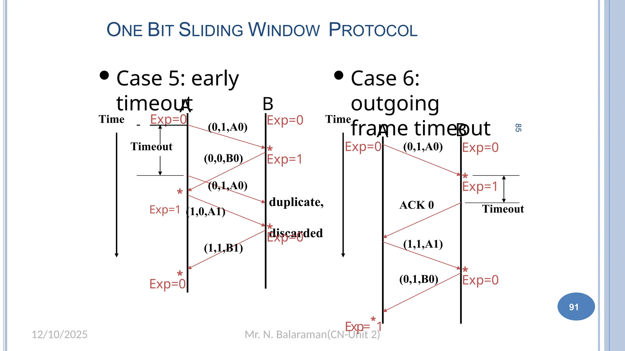 Mr. N. Balaraman(CN-Unit 2)
12/10/2025
85
ONE BIT SLIDING WINDOW PROTOCOL
Case 6:
outgoing
frame timeout
A
Time
Timeout
Case 5: early
timeout
A
Time
Timeout
(0,1,A0)
(0,1,A0)
(0,0,B0)
(0,1,A0)
(1,1,A1)
(0,1,B0)
duplicate,
discarded
(1,1,B1)
ACK 0
Exp=0
B
Exp=0
Exp=0
B
Exp=0
Exp=0
*
Exp=
*
1
Exp=1
*
Exp=1
*
Exp=1 (1,0,A1)
*
Exp=0
*
Exp=0
*
91
 