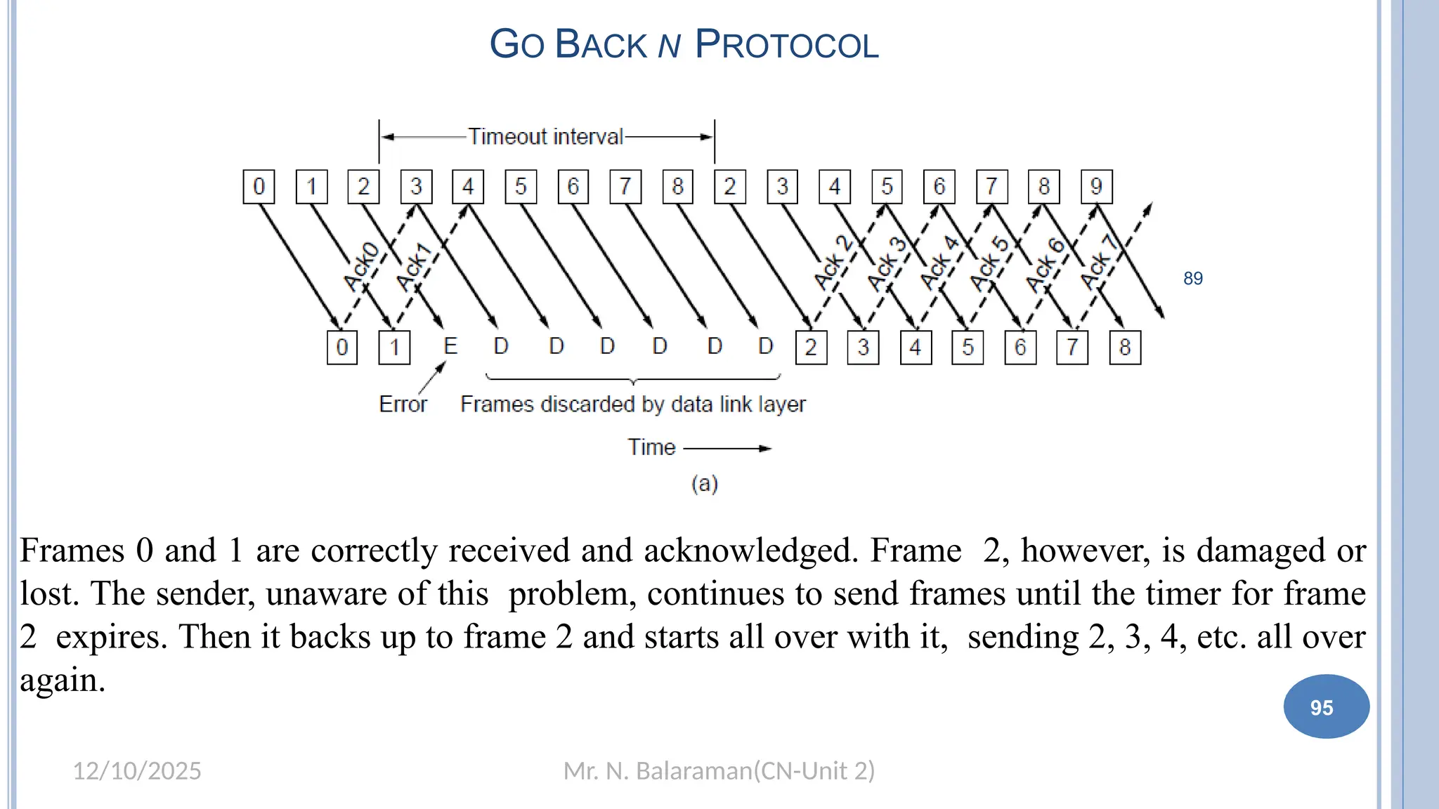 Mr. N. Balaraman(CN-Unit 2)
12/10/2025
89
GO BACK N PROTOCOL
Frames 0 and 1 are correctly received and acknowledged. Frame 2, however, is damaged or
lost. The sender, unaware of this problem, continues to send frames until the timer for frame
2 expires. Then it backs up to frame 2 and starts all over with it, sending 2, 3, 4, etc. all over
again.
95
 
