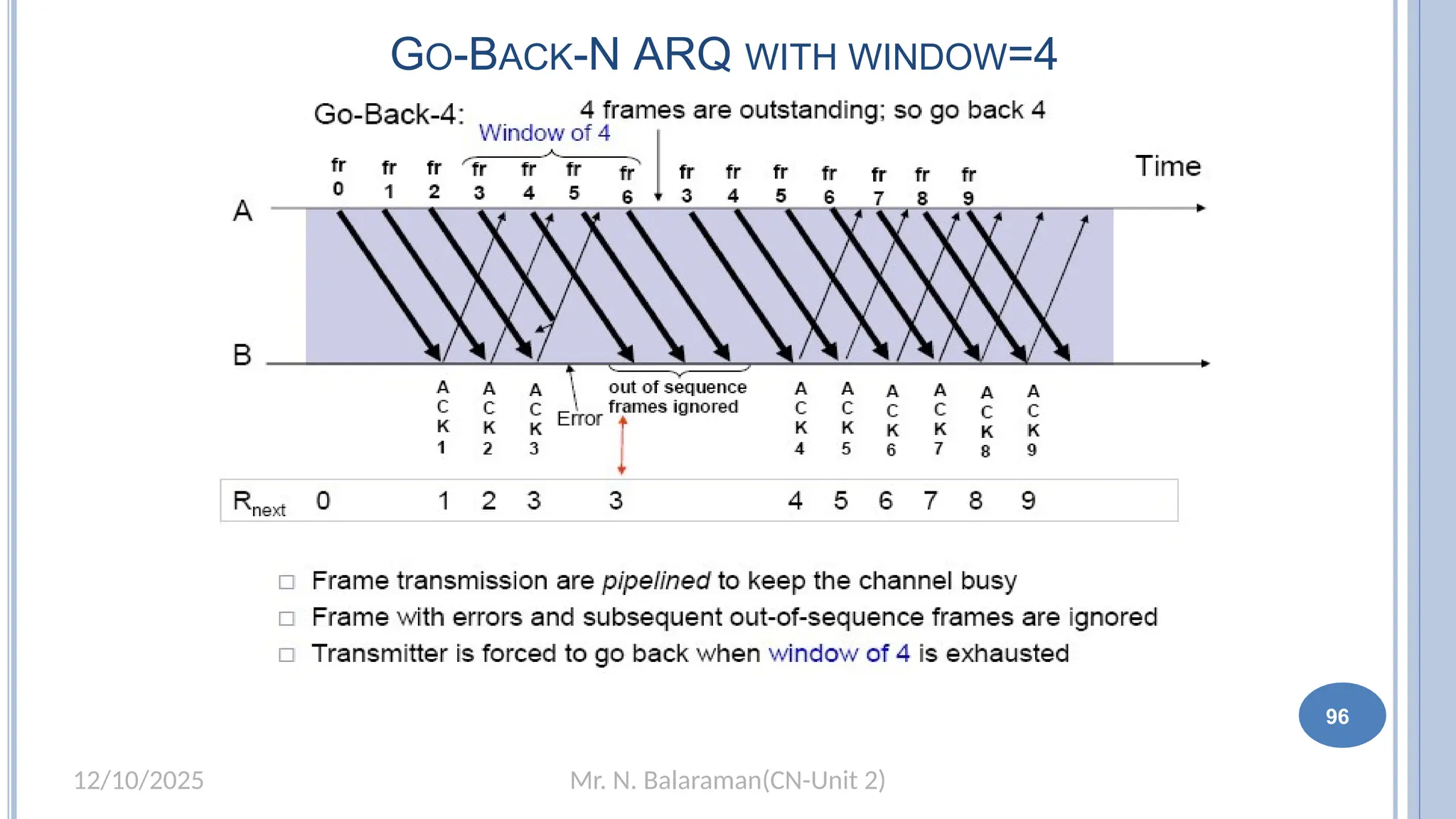 Mr. N. Balaraman(CN-Unit 2)
12/10/2025
GO-BACK-N ARQ WITH WINDOW=4
96
 