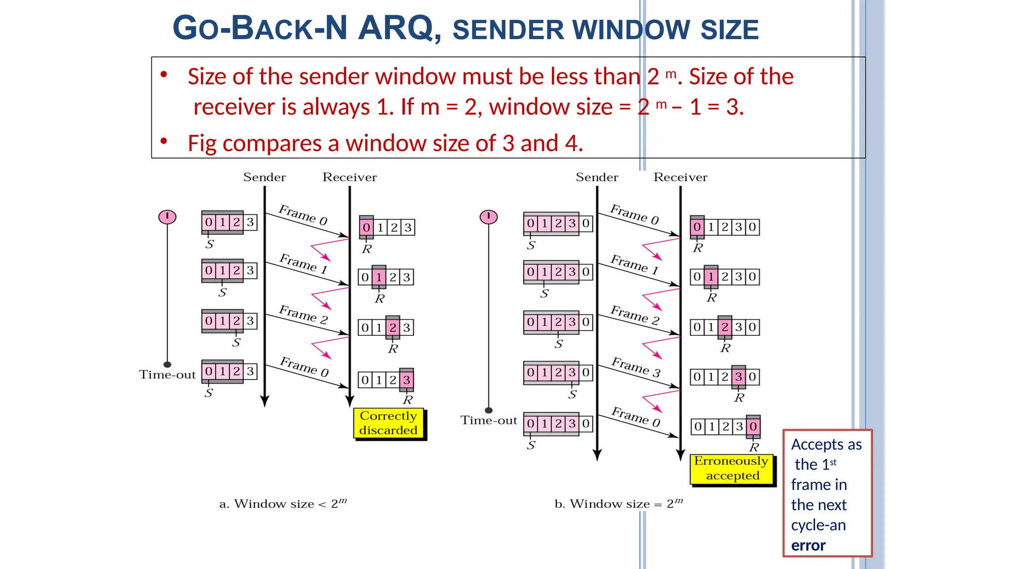 GO-BACK-N ARQ, SENDER WINDOW SIZE
• Size of the sender window must be less than 2 m. Size of the
receiver is always 1. If m = 2, window size = 2 m – 1 = 3.
• Fig compares a window size of 3 and 4.
Accepts as
the 1st
frame in
the next
cycle-an
error
97
 