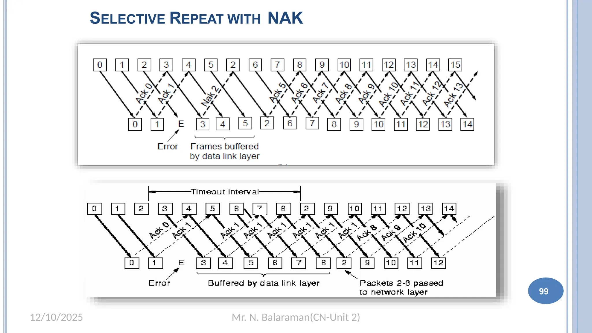 Mr. N. Balaraman(CN-Unit 2)
12/10/2025
SELECTIVE REPEAT WITH NAK
99
 