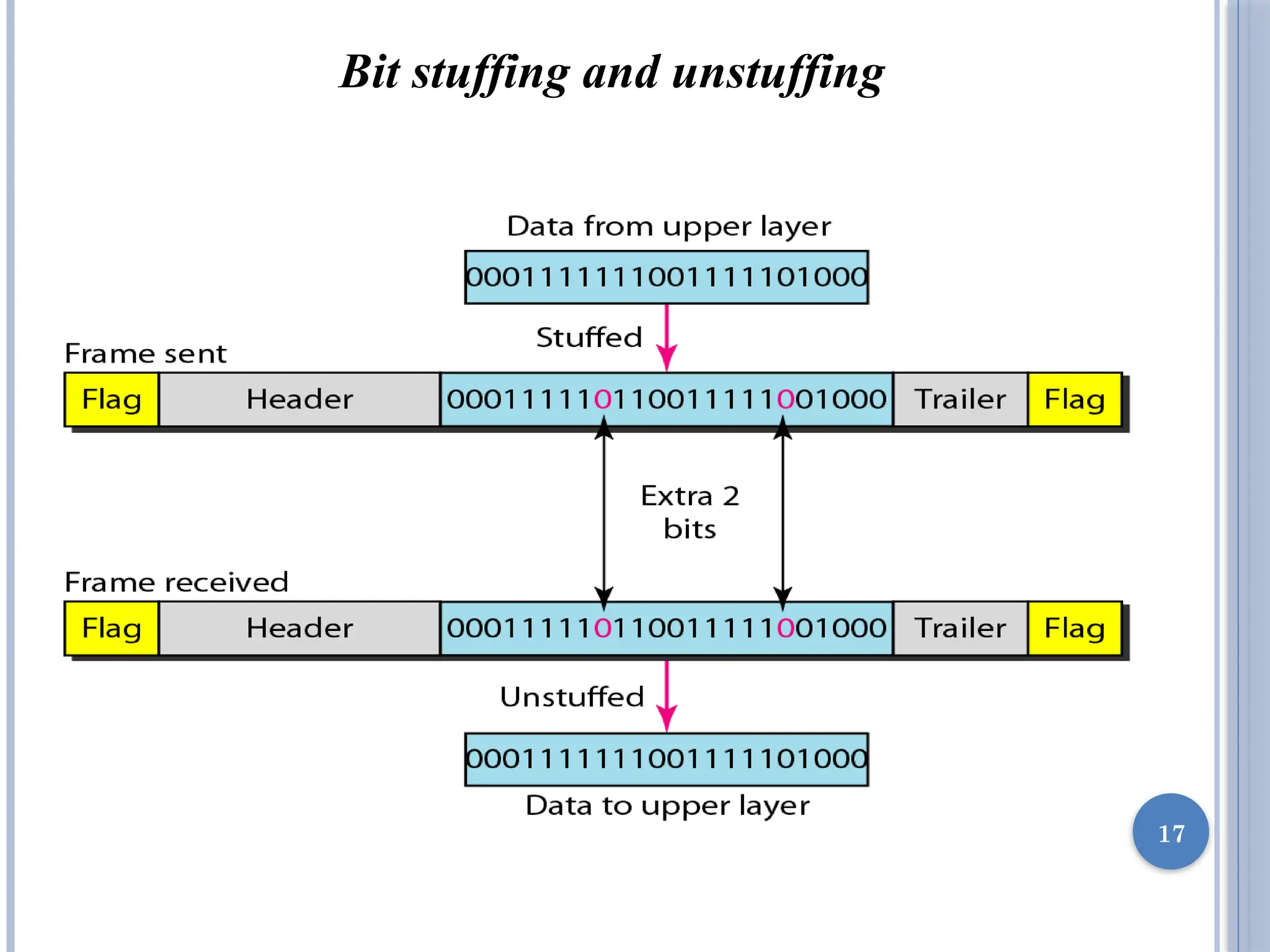 17
Bit stuffing and unstuffing
 