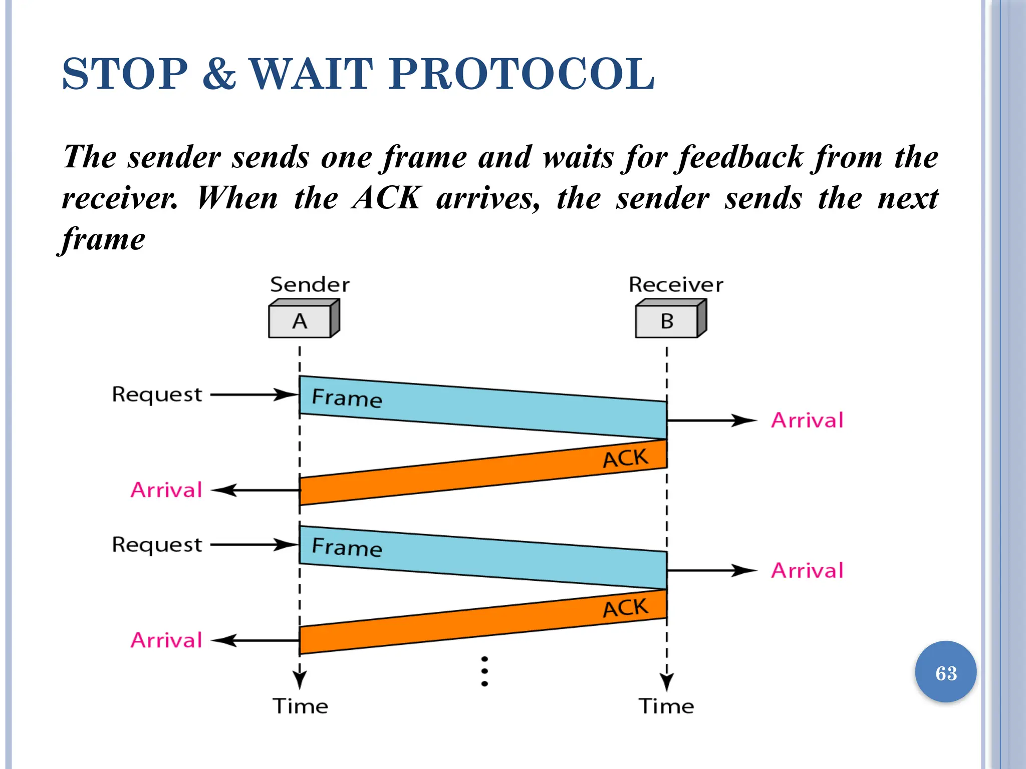 STOP & WAIT PROTOCOL
63
The sender sends one frame and waits for feedback from the
receiver. When the ACK arrives, the sender sends the next
frame
 