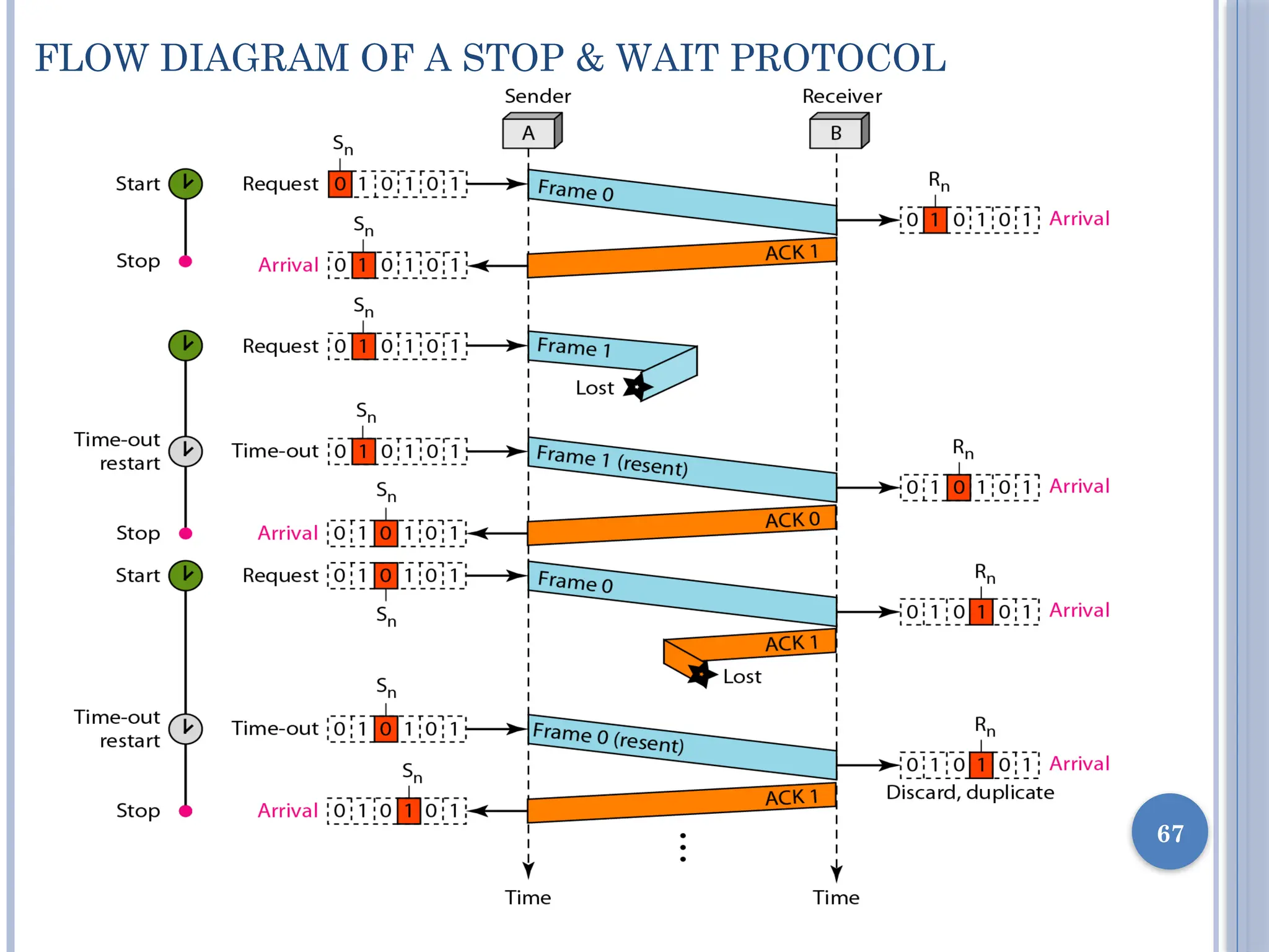 FLOW DIAGRAM OF A STOP & WAIT PROTOCOL
67
 
