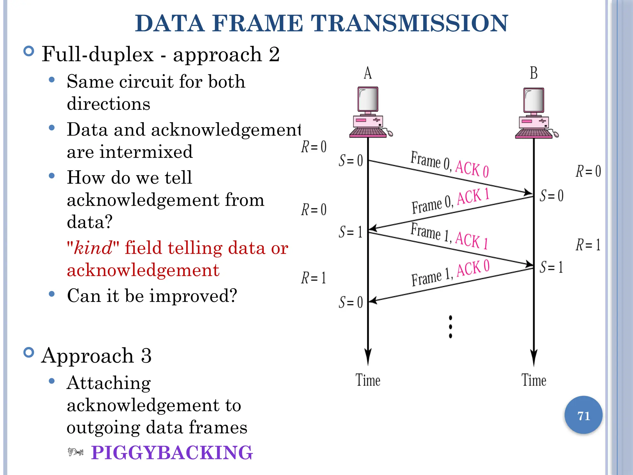 71
 Full-duplex - approach 2
 Same circuit for both
directions
 Data and acknowledgement
are intermixed
 How do we tell
acknowledgement from
data?
"kind" field telling data or
acknowledgement
 Can it be improved?
 Approach 3
 Attaching
acknowledgement to
outgoing data frames
 PIGGYBACKING
DATA FRAME TRANSMISSION
 