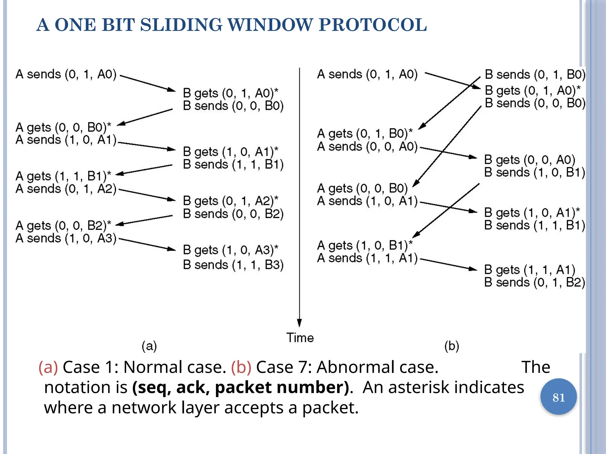81
(a) Case 1: Normal case. (b) Case 7: Abnormal case. The
notation is (seq, ack, packet number). An asterisk indicates
where a network layer accepts a packet.
A ONE BIT SLIDING WINDOW PROTOCOL
 