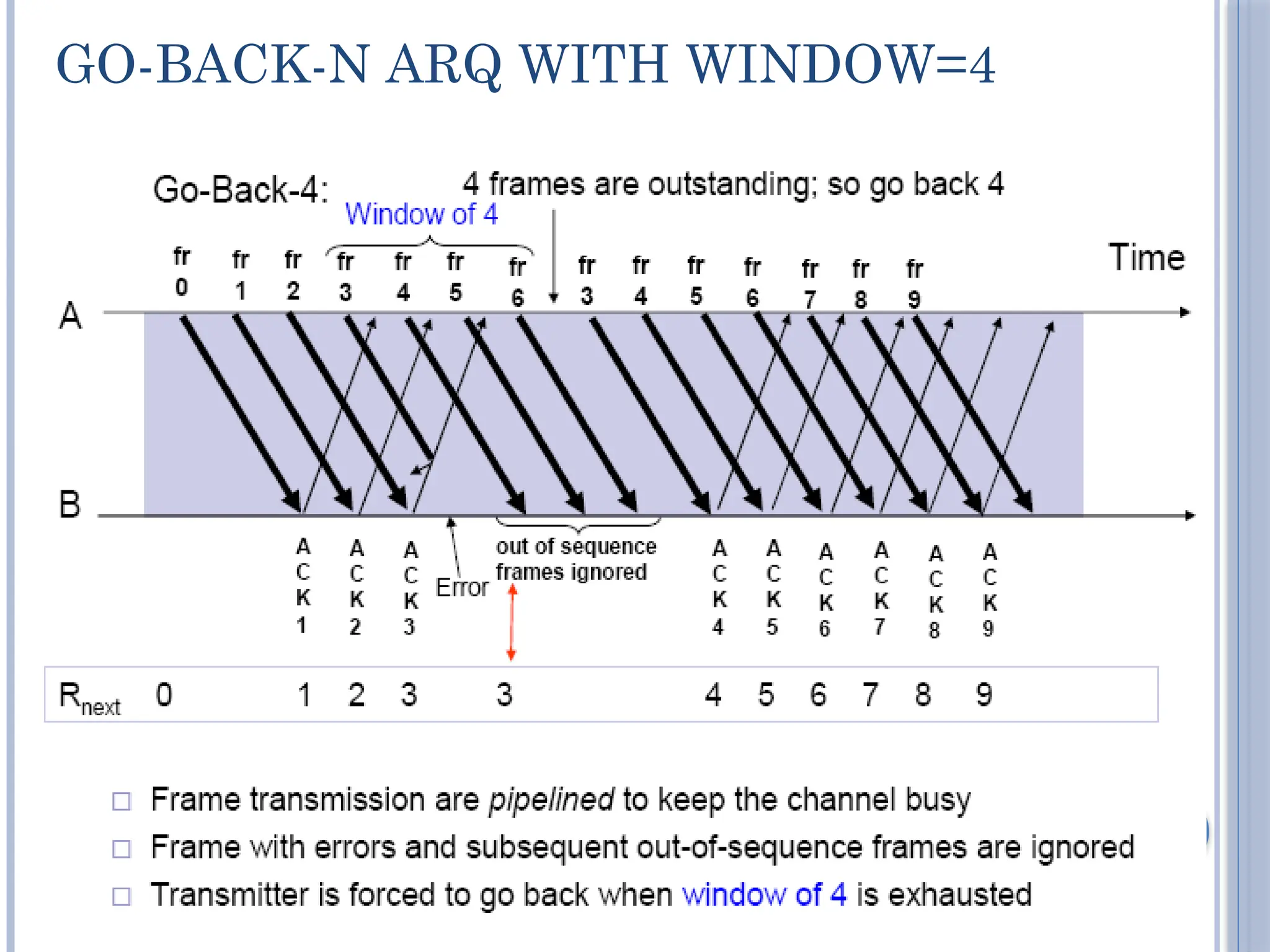 GO-BACK-N ARQ WITH WINDOW=4
89
 