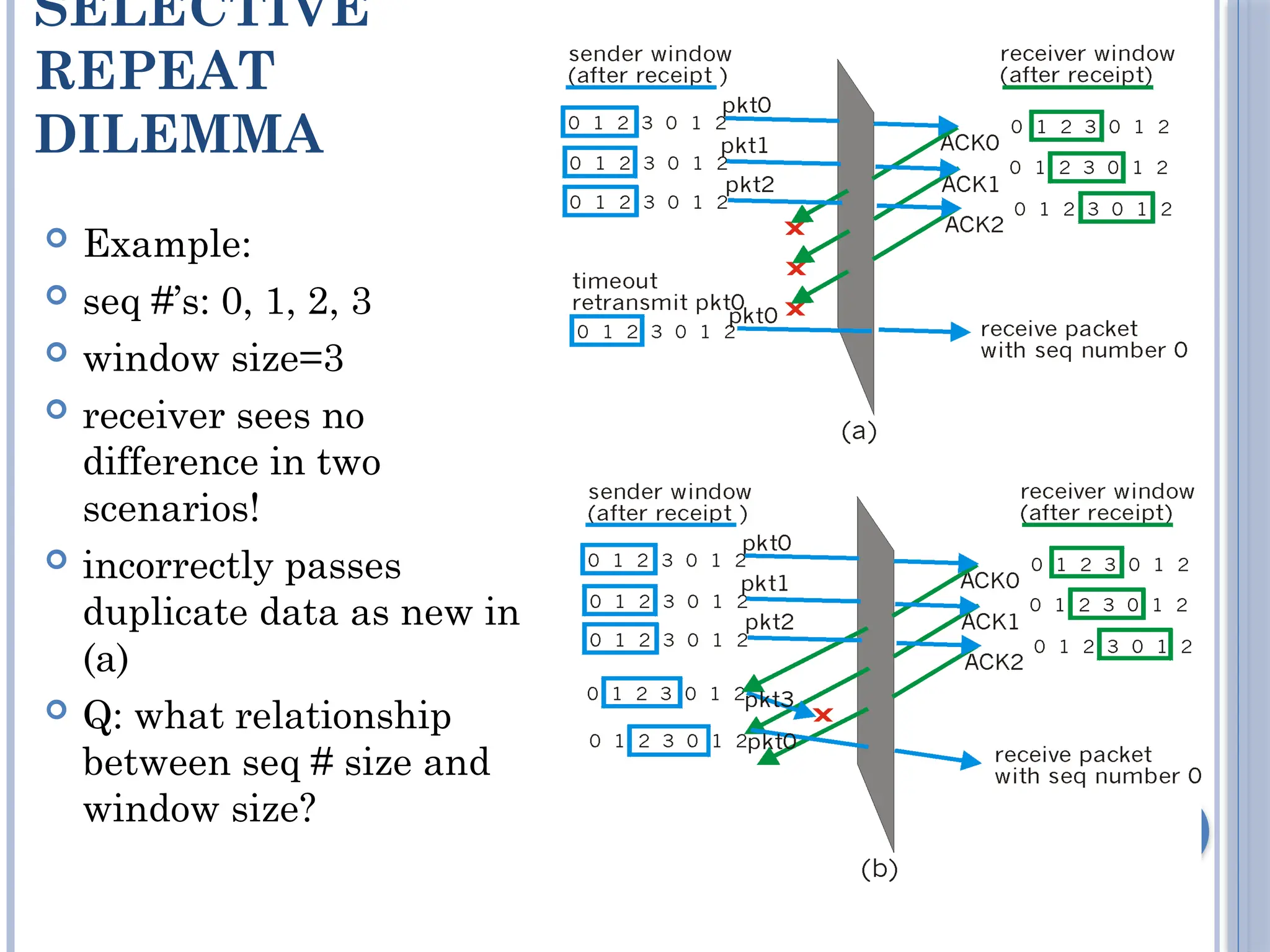 SELECTIVE
REPEAT
DILEMMA
96
 Example:
 seq #’s: 0, 1, 2, 3
 window size=3
 receiver sees no
difference in two
scenarios!
 incorrectly passes
duplicate data as new in
(a)
 Q: what relationship
between seq # size and
window size?
 