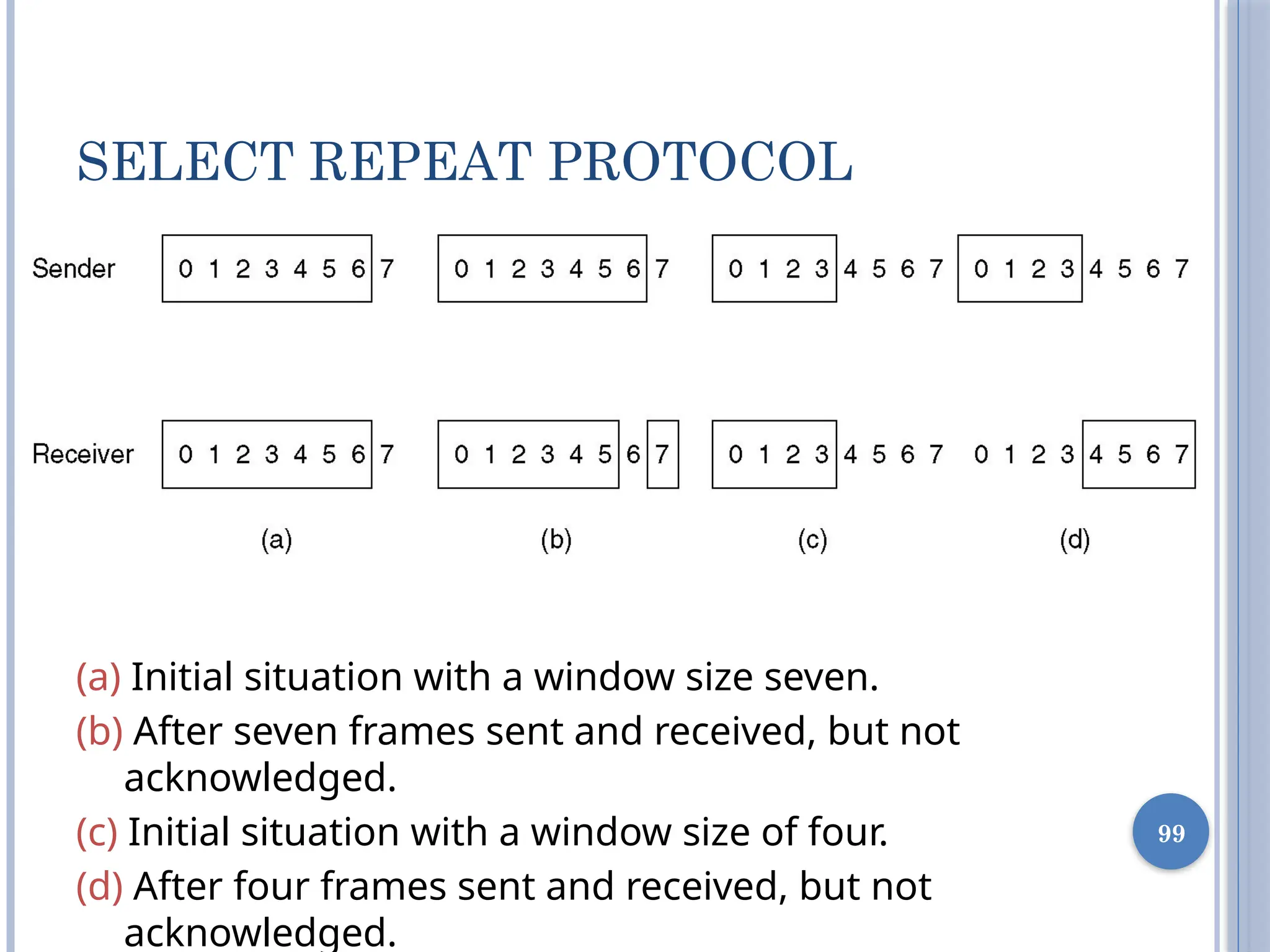 99
SELECT REPEAT PROTOCOL
(a) Initial situation with a window size seven.
(b) After seven frames sent and received, but not
acknowledged.
(c) Initial situation with a window size of four.
(d) After four frames sent and received, but not
acknowledged.
 