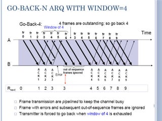 GO-BACK-N ARQ WITH WINDOW=4
89
 