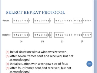 99
SELECT REPEAT PROTOCOL
(a) Initial situation with a window size seven.
(b) After seven frames sent and received, but not
acknowledged.
(c) Initial situation with a window size of four.
(d) After four frames sent and received, but not
acknowledged.
 
