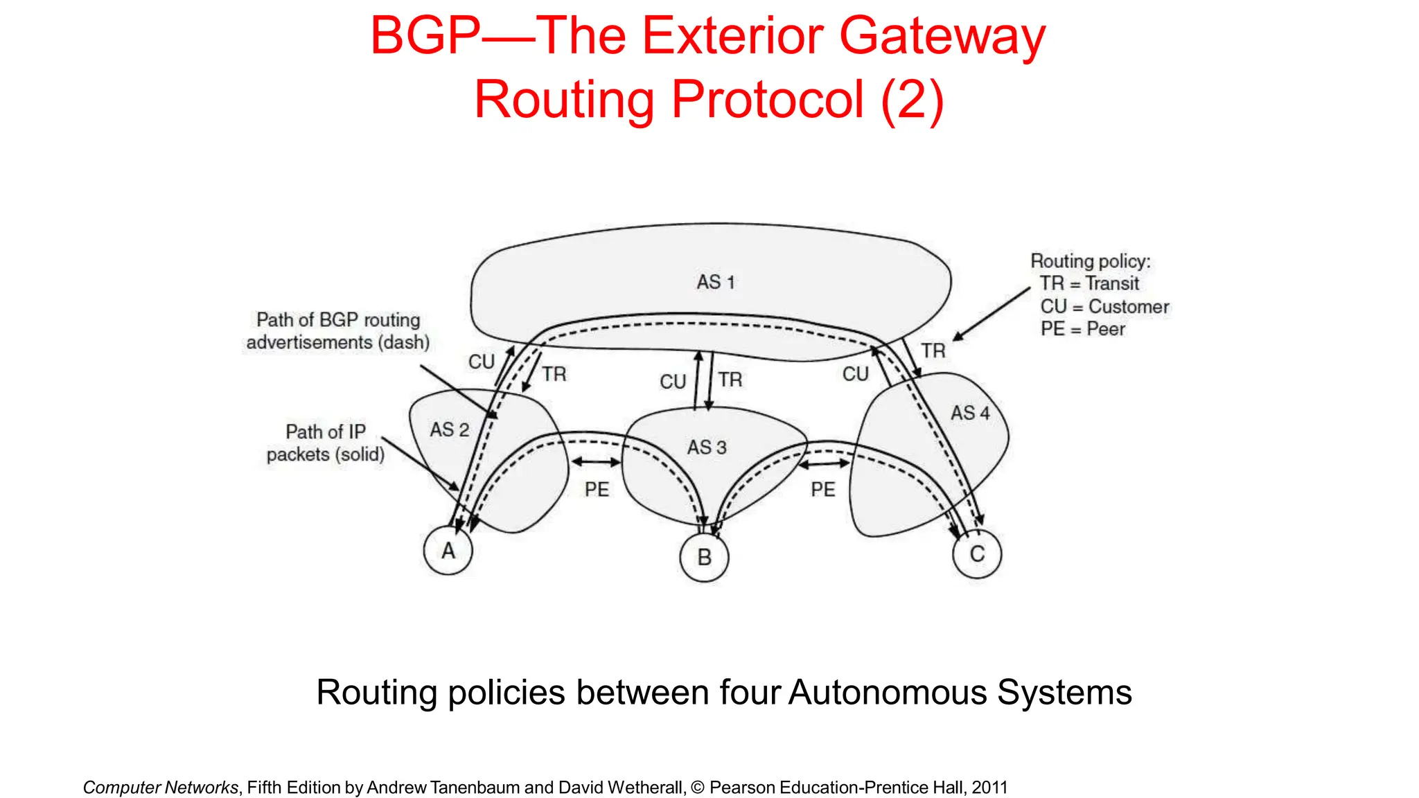 BGP—The Exterior Gateway
Routing Protocol (2)
Routing policies between four Autonomous Systems
Computer Networks, Fifth Edition by Andrew Tanenbaum and David Wetherall, © Pearson Education-Prentice Hall, 2011
 