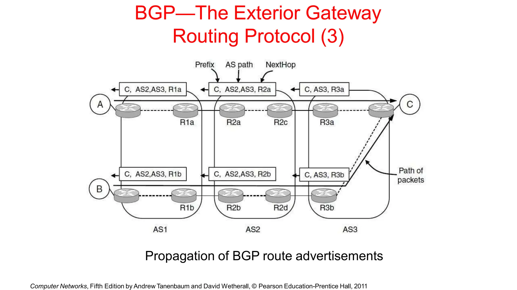 BGP—The Exterior Gateway
Routing Protocol (3)
Propagation of BGP route advertisements
Computer Networks, Fifth Edition by Andrew Tanenbaum and David Wetherall, © Pearson Education-Prentice Hall, 2011
 