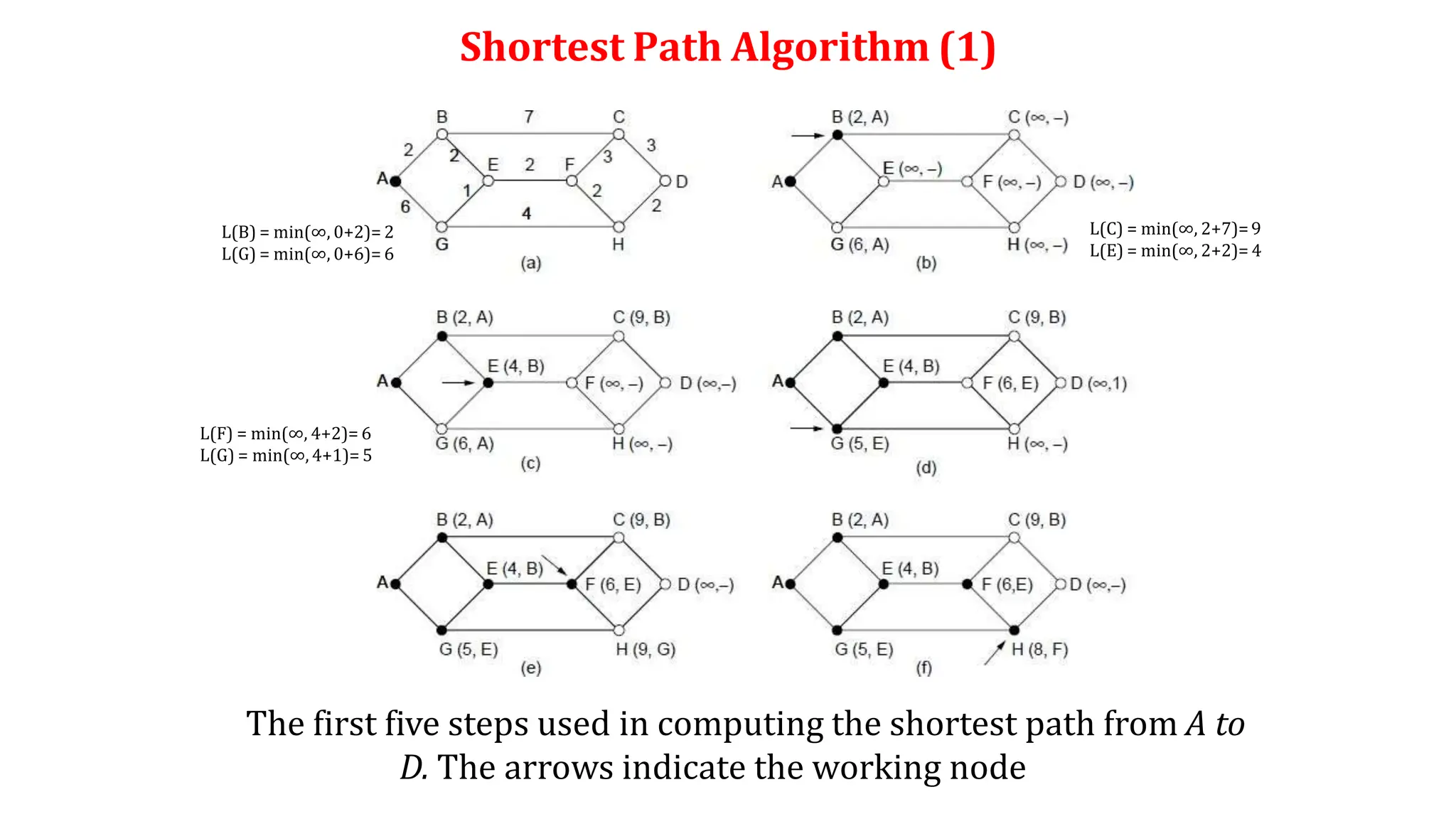 Shortest Path Algorithm (1)
The first five steps used in computing the shortest path from A to
D. The arrows indicate the working node
L(B) = min(∞, 0+2)= 2
L(G) = min(∞, 0+6)= 6
L(C) = min(∞, 2+7)=9
L(E) = min(∞, 2+2)= 4
L(F) = min(∞, 4+2)= 6
L(G) = min(∞, 4+1)= 5
 