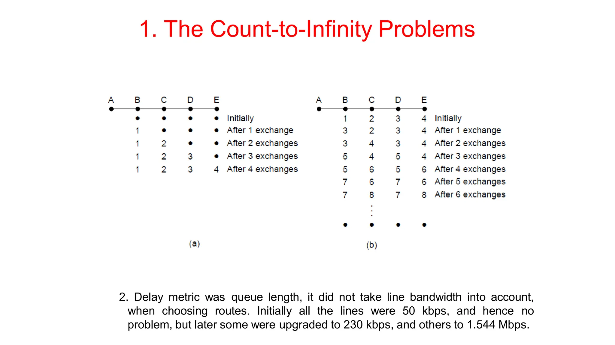 1. The Count-to-Infinity Problems
2. Delay metric was queue length, it did not take line bandwidth into account,
when choosing routes. Initially all the lines were 50 kbps, and hence no
problem, but later some were upgraded to 230 kbps, and others to 1.544 Mbps.
 