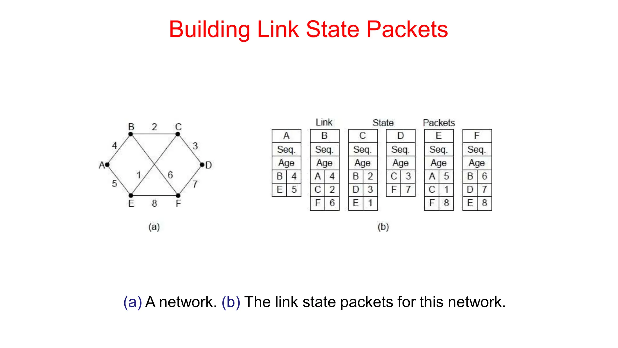 Building Link State Packets
(a) A network. (b) The link state packets for this network.
 