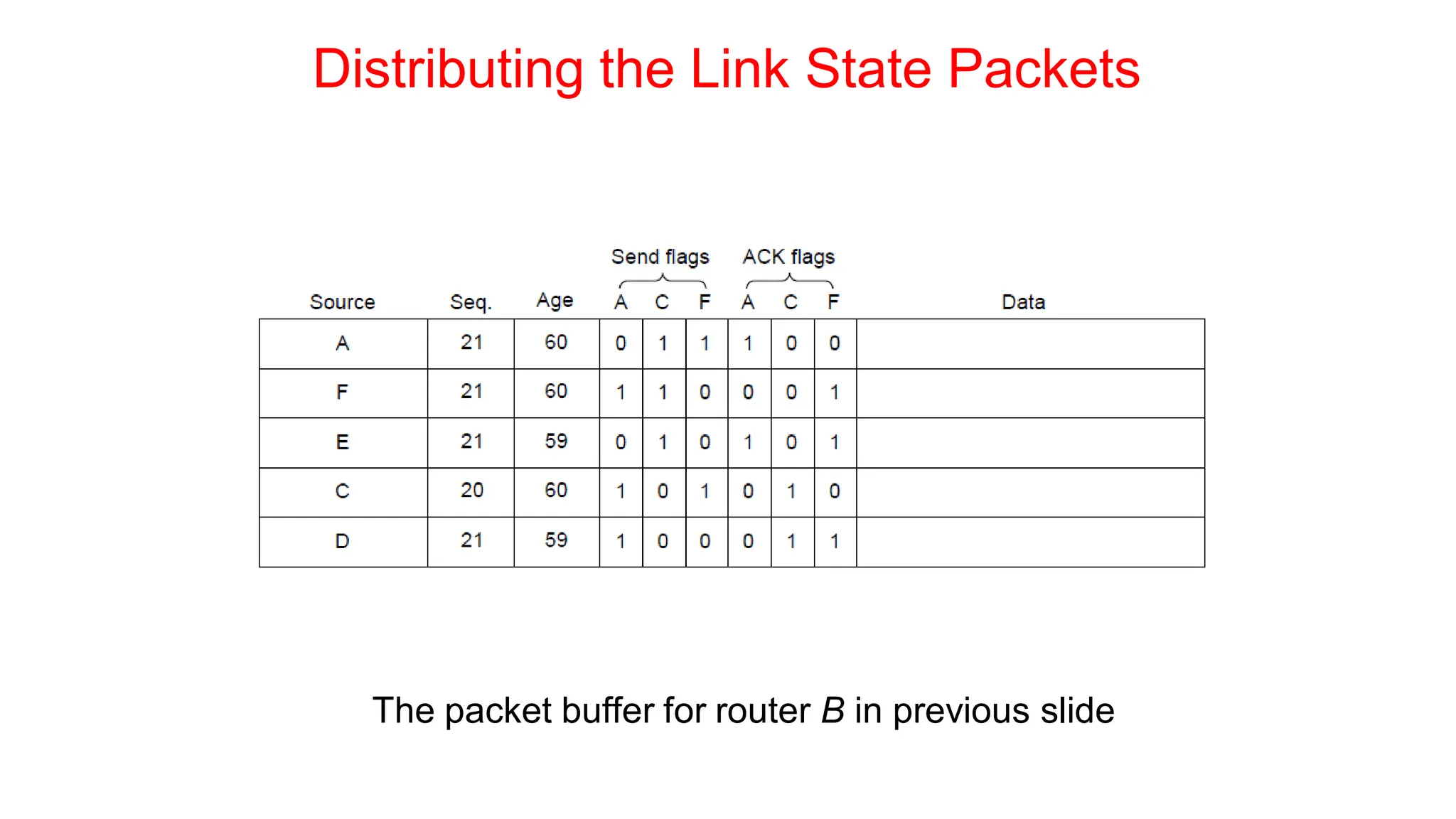 Distributing the Link State Packets
The packet buffer for router B in previous slide
 