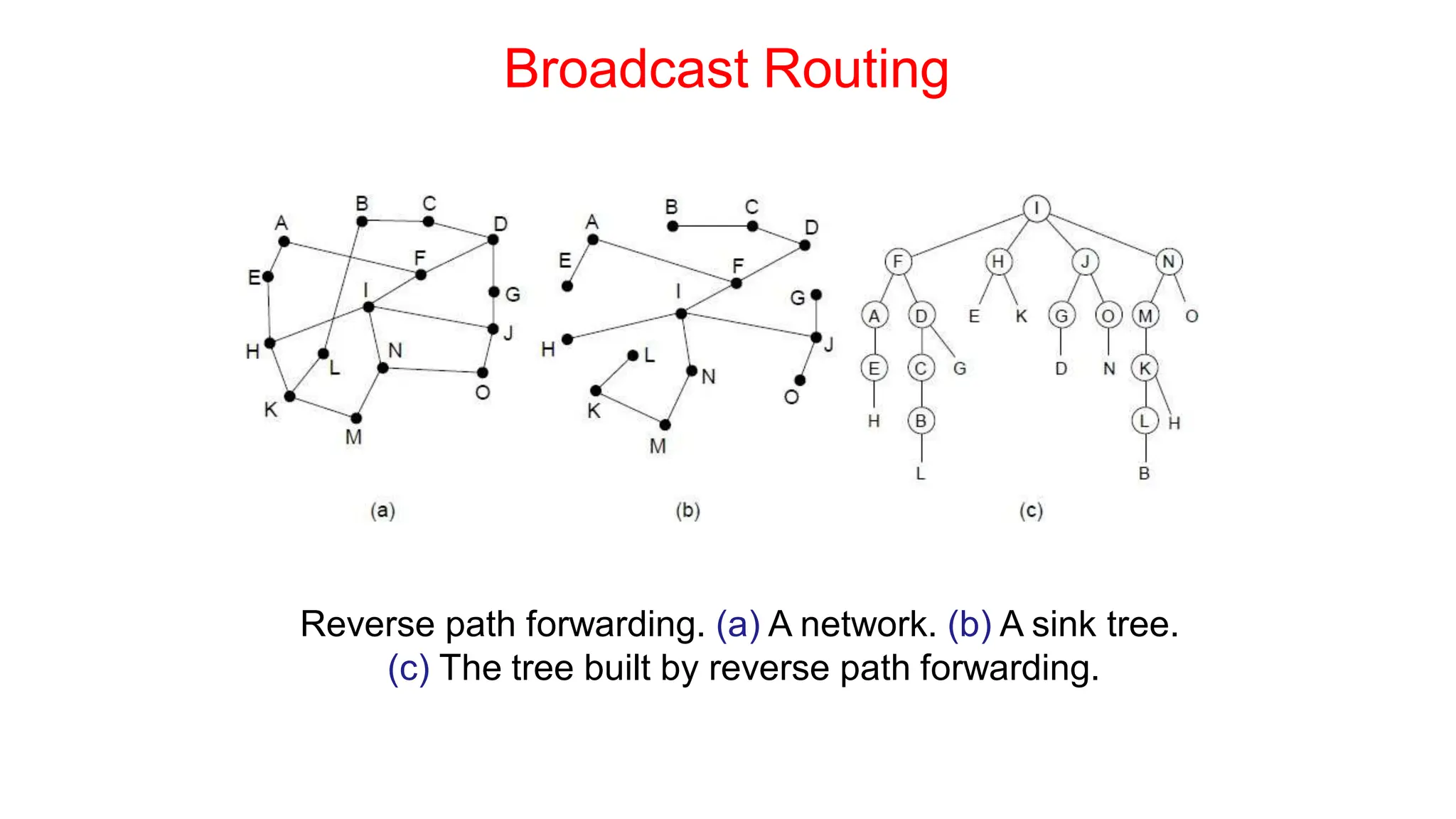 Broadcast Routing
Reverse path forwarding. (a) A network. (b) A sink tree.
(c) The tree built by reverse path forwarding.
 