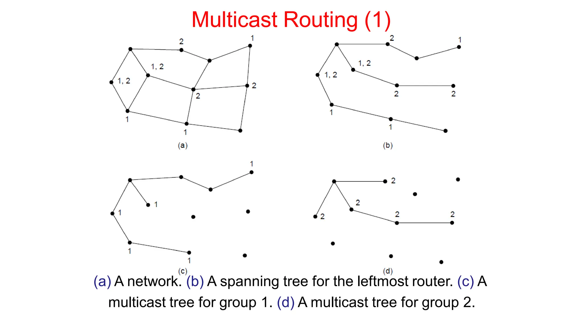 Multicast Routing (1)
(a) A network. (b) A spanning tree for the leftmost router. (c) A
multicast tree for group 1. (d) A multicast tree for group 2.
 