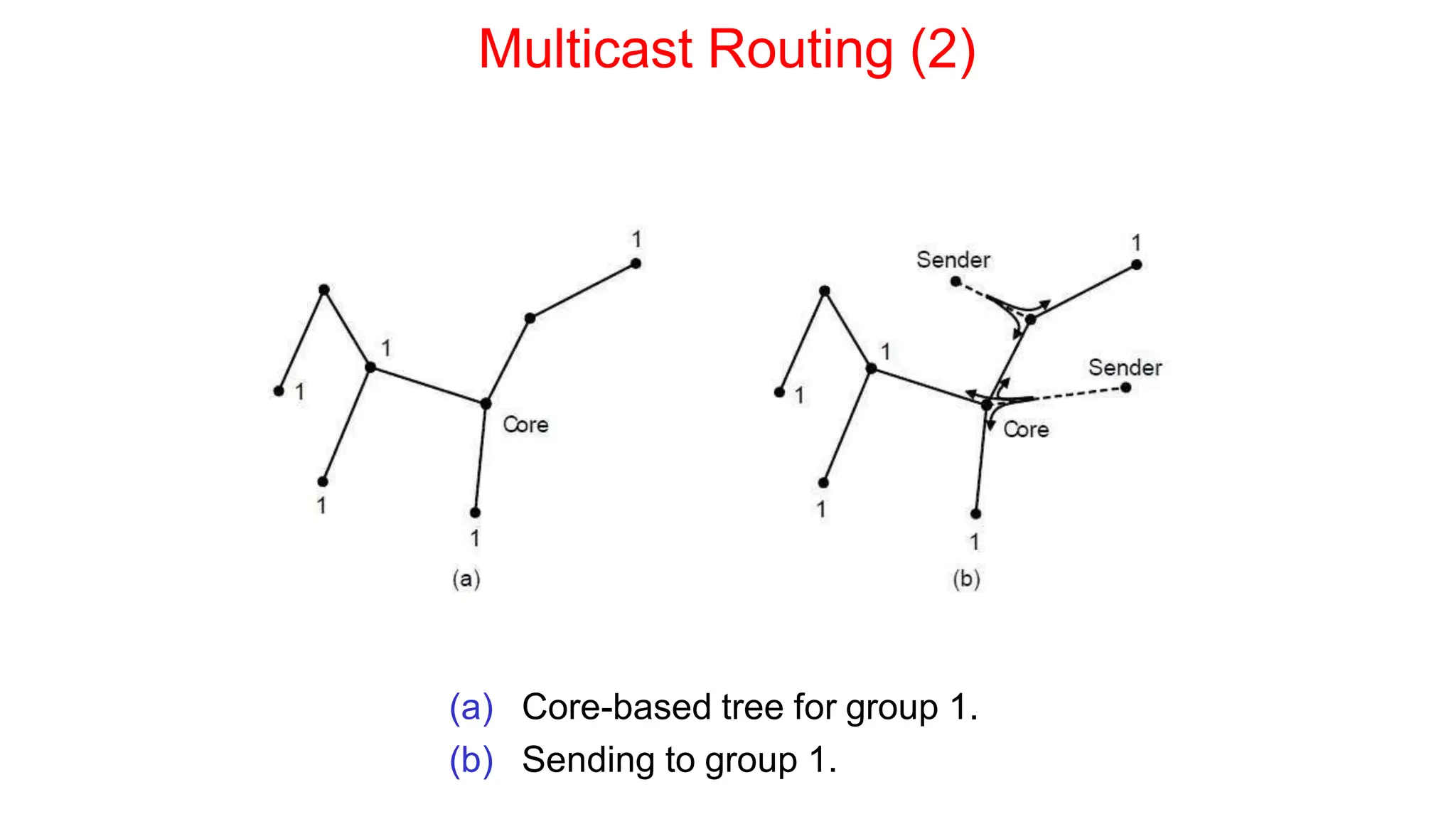 Multicast Routing (2)
(a) Core-based tree for group 1.
(b) Sending to group 1.
 