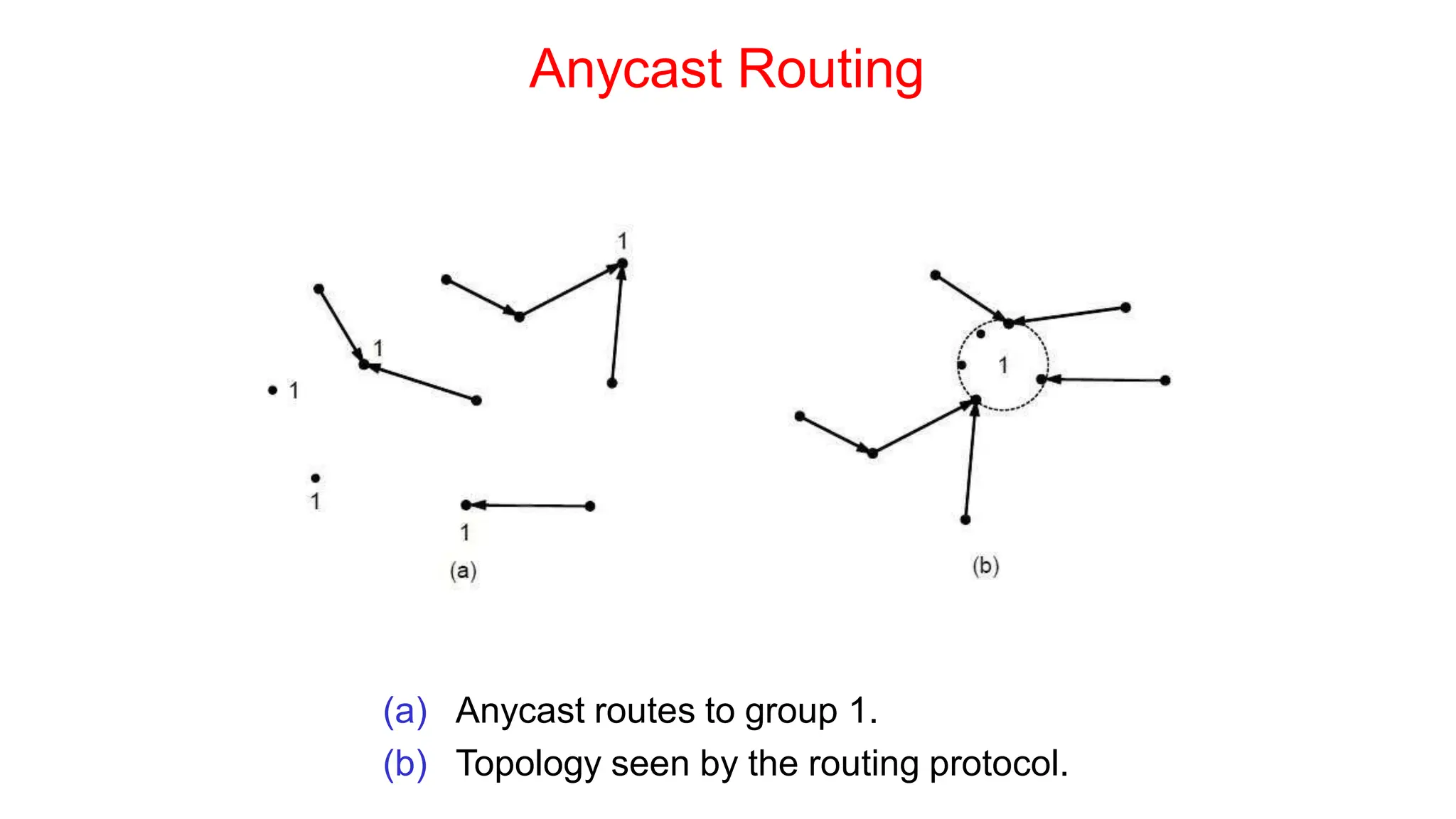 Anycast Routing
(a) Anycast routes to group 1.
(b) Topology seen by the routing protocol.
 