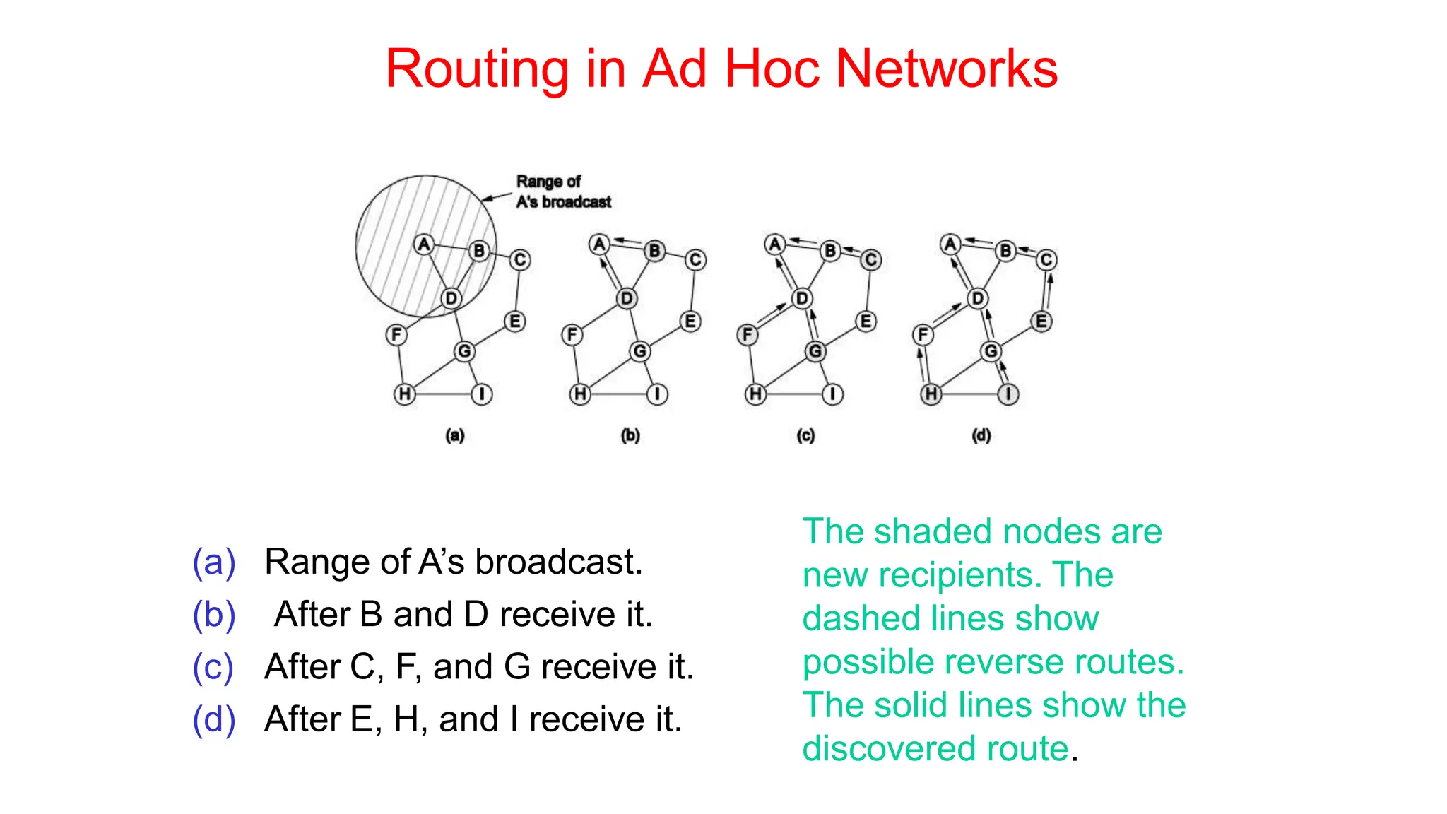 Routing in Ad Hoc Networks
(a) Range of A’s broadcast.
(b) After B and D receive it.
(c) After C, F, and G receive it.
(d) After E, H, and I receive it.
The shaded nodes are
new recipients. The
dashed lines show
possible reverse routes.
The solid lines show the
discovered route.
 