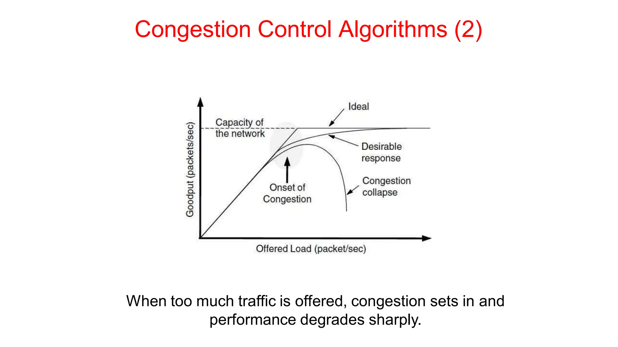 Congestion Control Algorithms (2)
When too much traffic is offered, congestion sets in and
performance degrades sharply.
 
