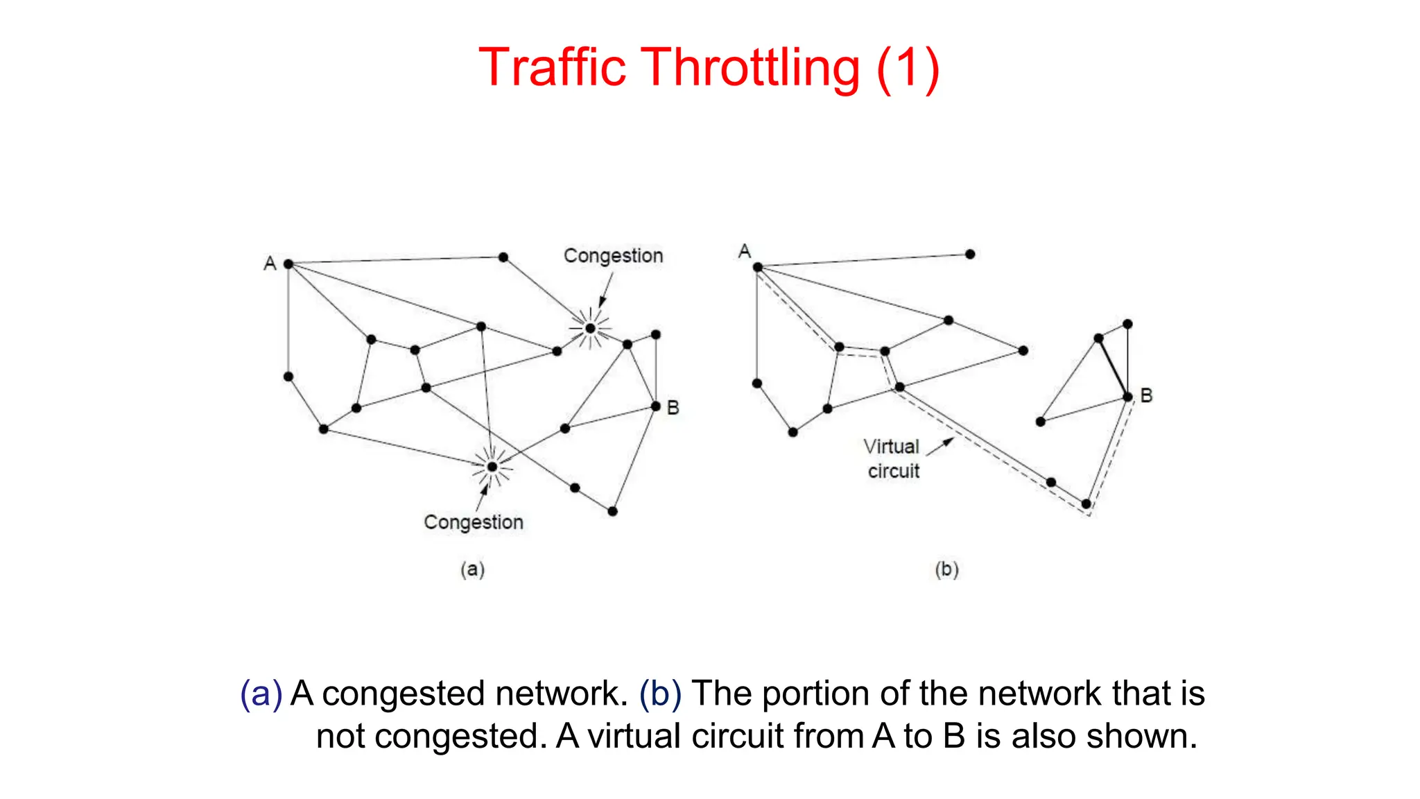 Traffic Throttling (1)
(a) A congested network. (b) The portion of the network that is
not congested. A virtual circuit from A to B is also shown.
 