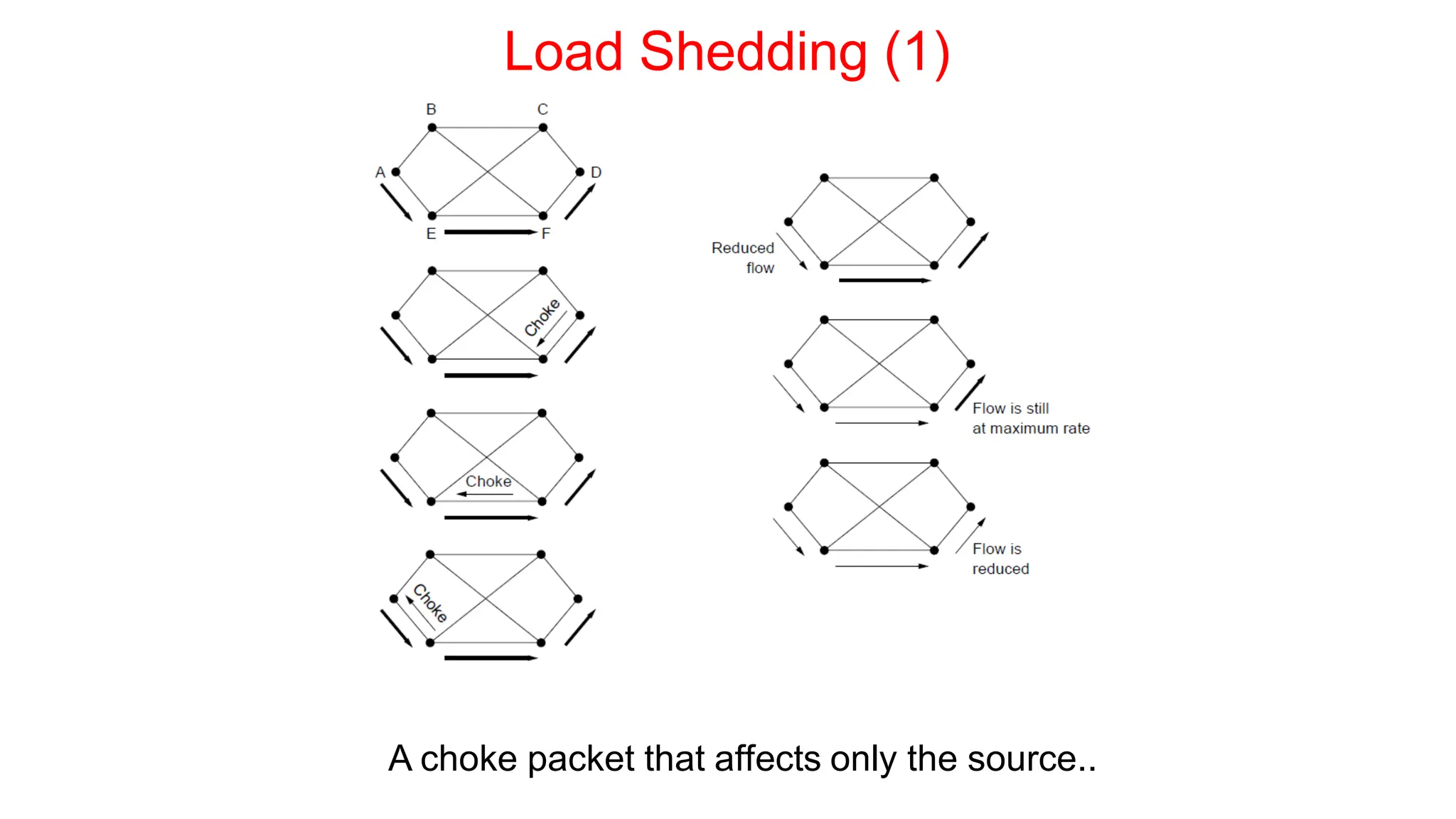 Load Shedding (1)
A choke packet that affects only the source..
 