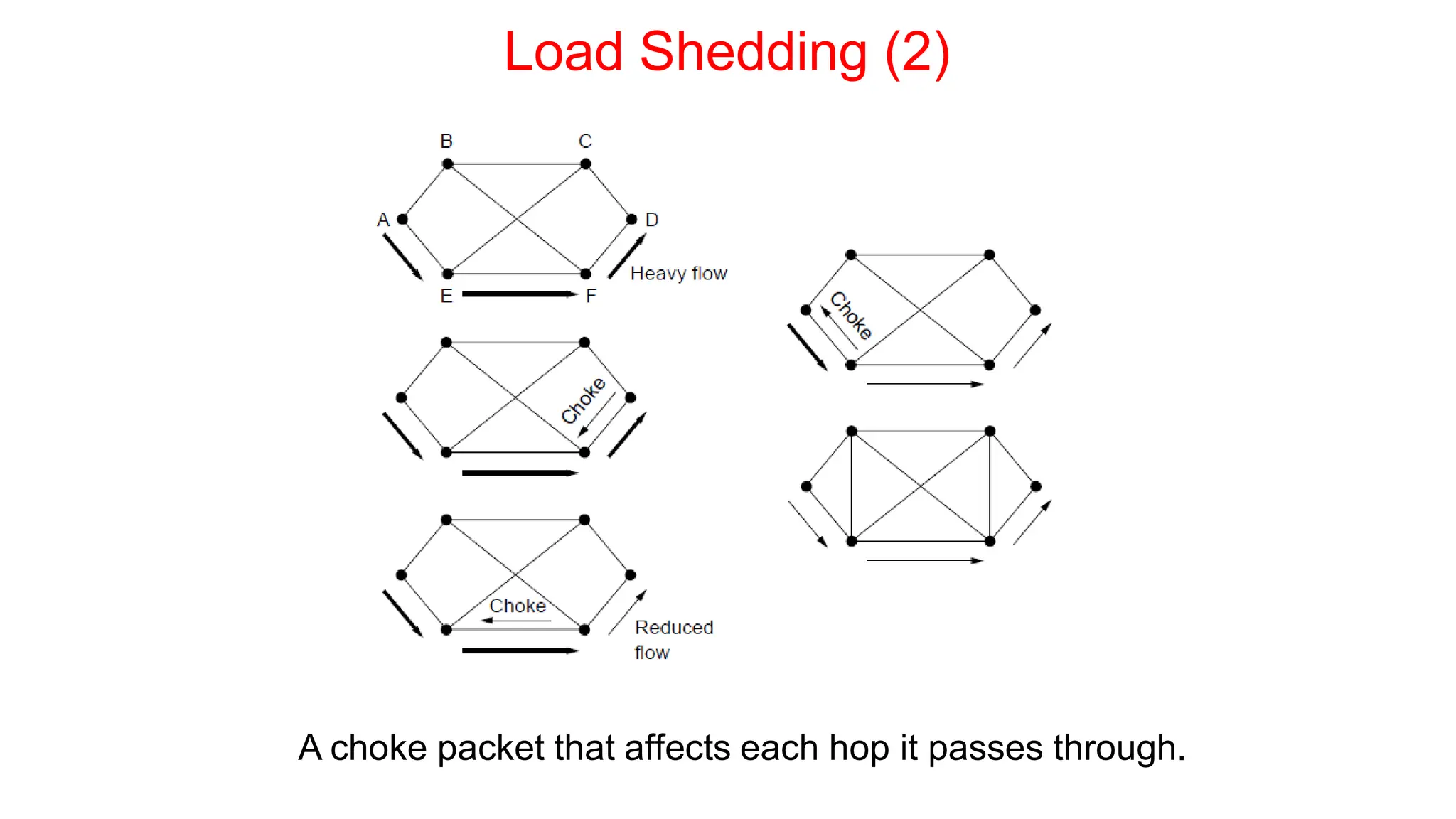 Load Shedding (2)
A choke packet that affects each hop it passes through.
 