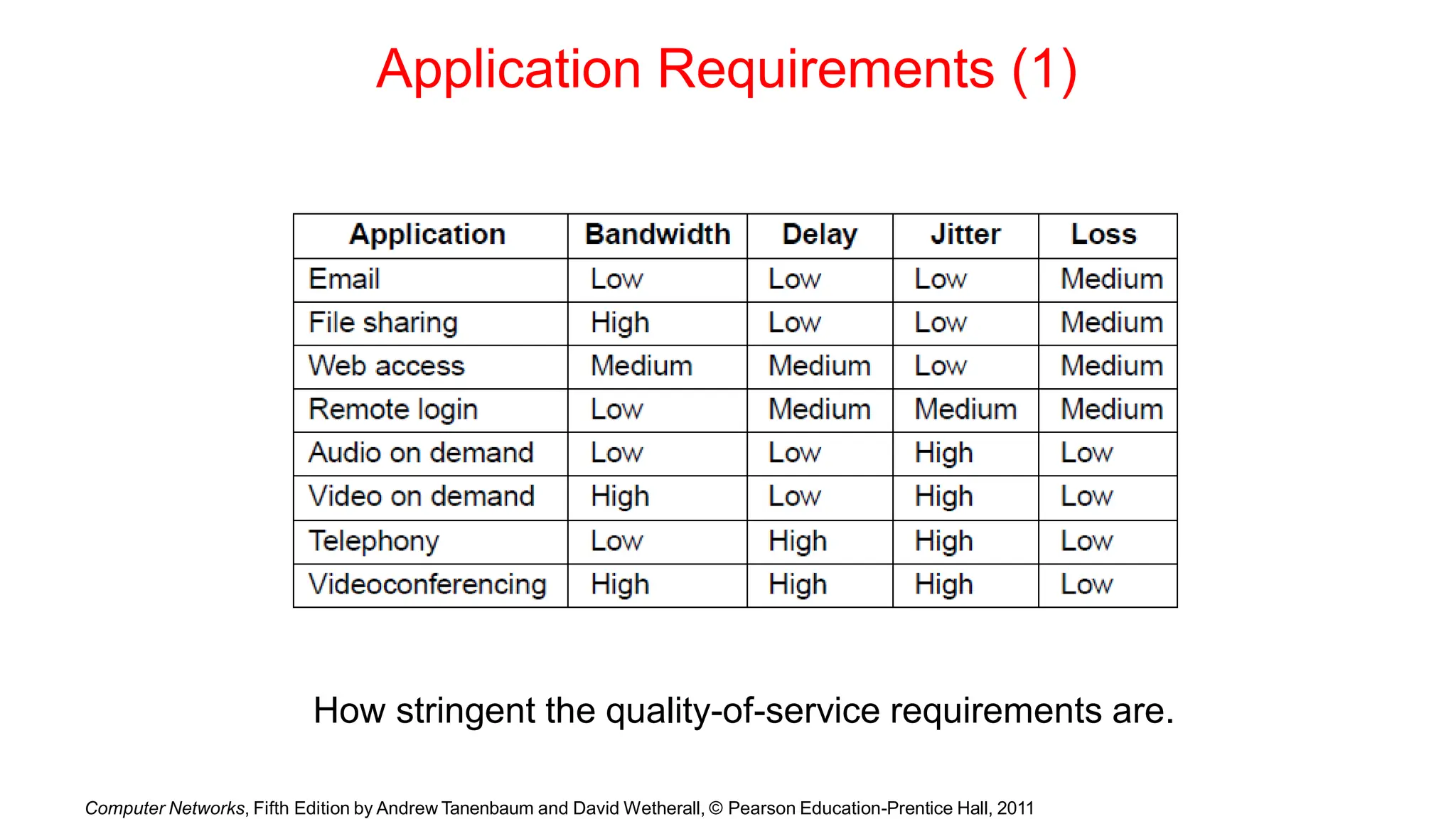Application Requirements (1)
How stringent the quality-of-service requirements are.
Computer Networks, Fifth Edition by Andrew Tanenbaum and David Wetherall, © Pearson Education-Prentice Hall, 2011
 