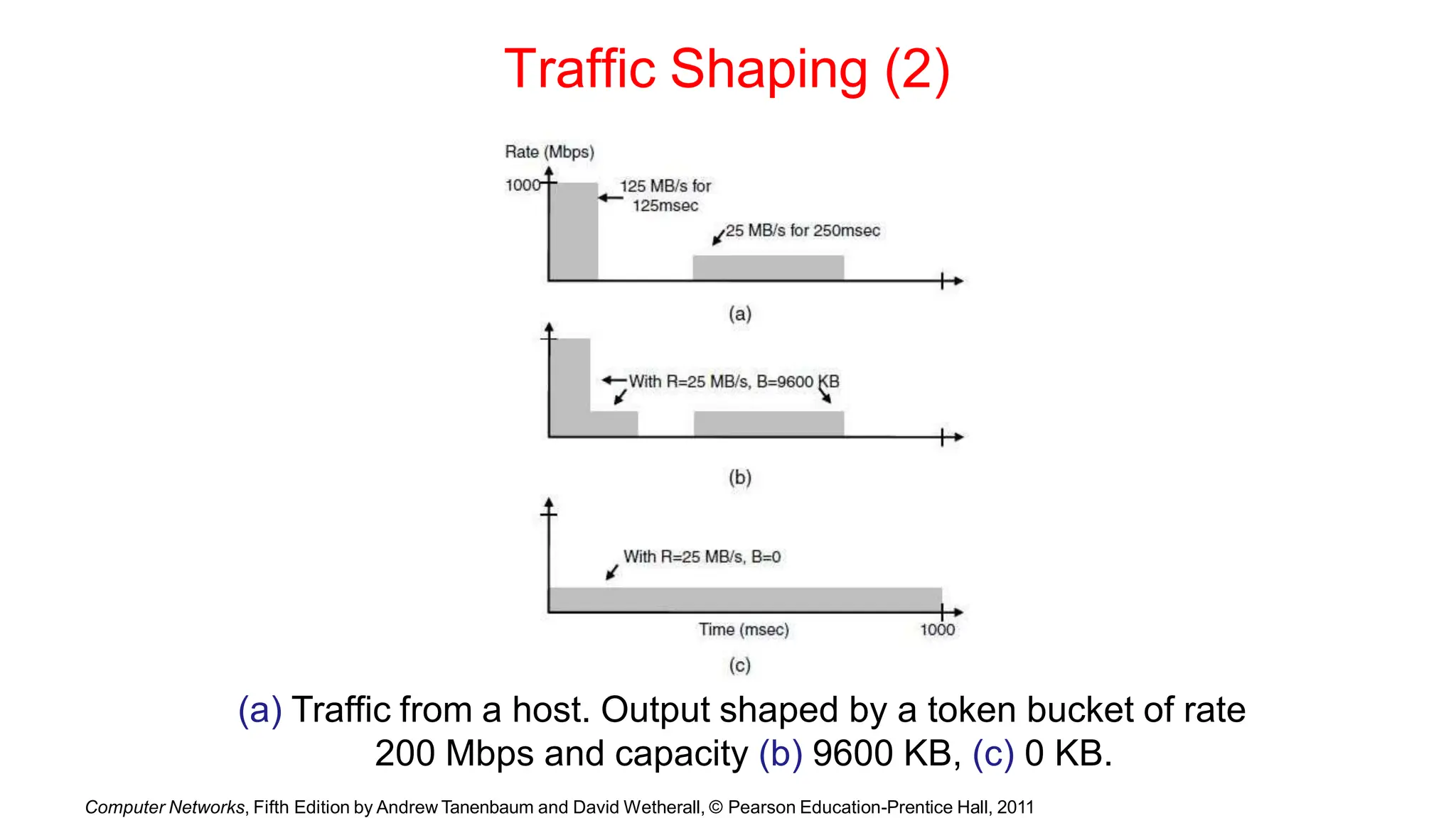 Traffic Shaping (2)
(a) Traffic from a host. Output shaped by a token bucket of rate
200 Mbps and capacity (b) 9600 KB, (c) 0 KB.
Computer Networks, Fifth Edition by Andrew Tanenbaum and David Wetherall, © Pearson Education-Prentice Hall, 2011
 