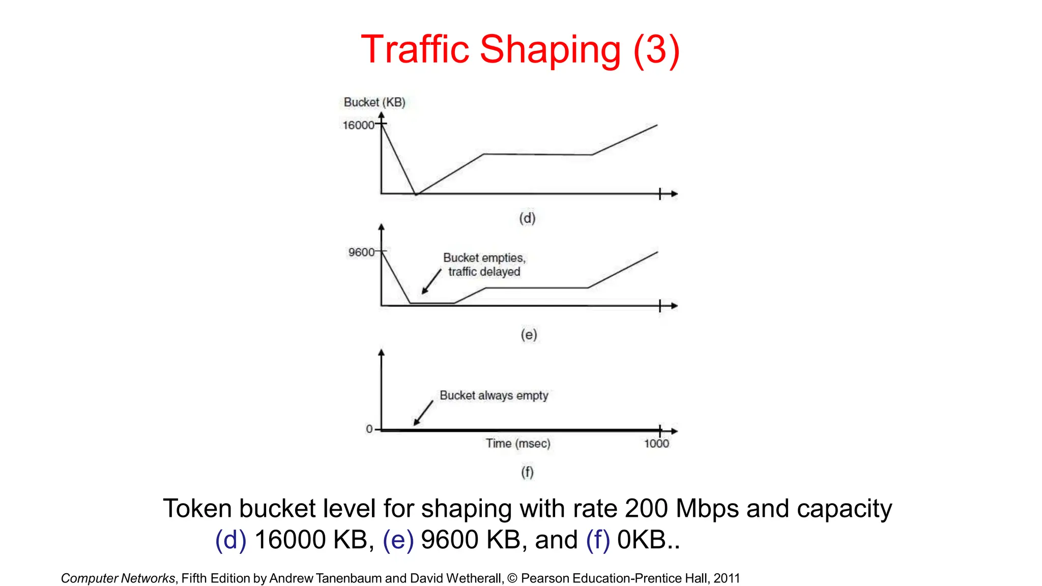 Traffic Shaping (3)
Token bucket level for shaping with rate 200 Mbps and capacity
(d) 16000 KB, (e) 9600 KB, and (f) 0KB..
Computer Networks, Fifth Edition by Andrew Tanenbaum and David Wetherall, © Pearson Education-Prentice Hall, 2011
 