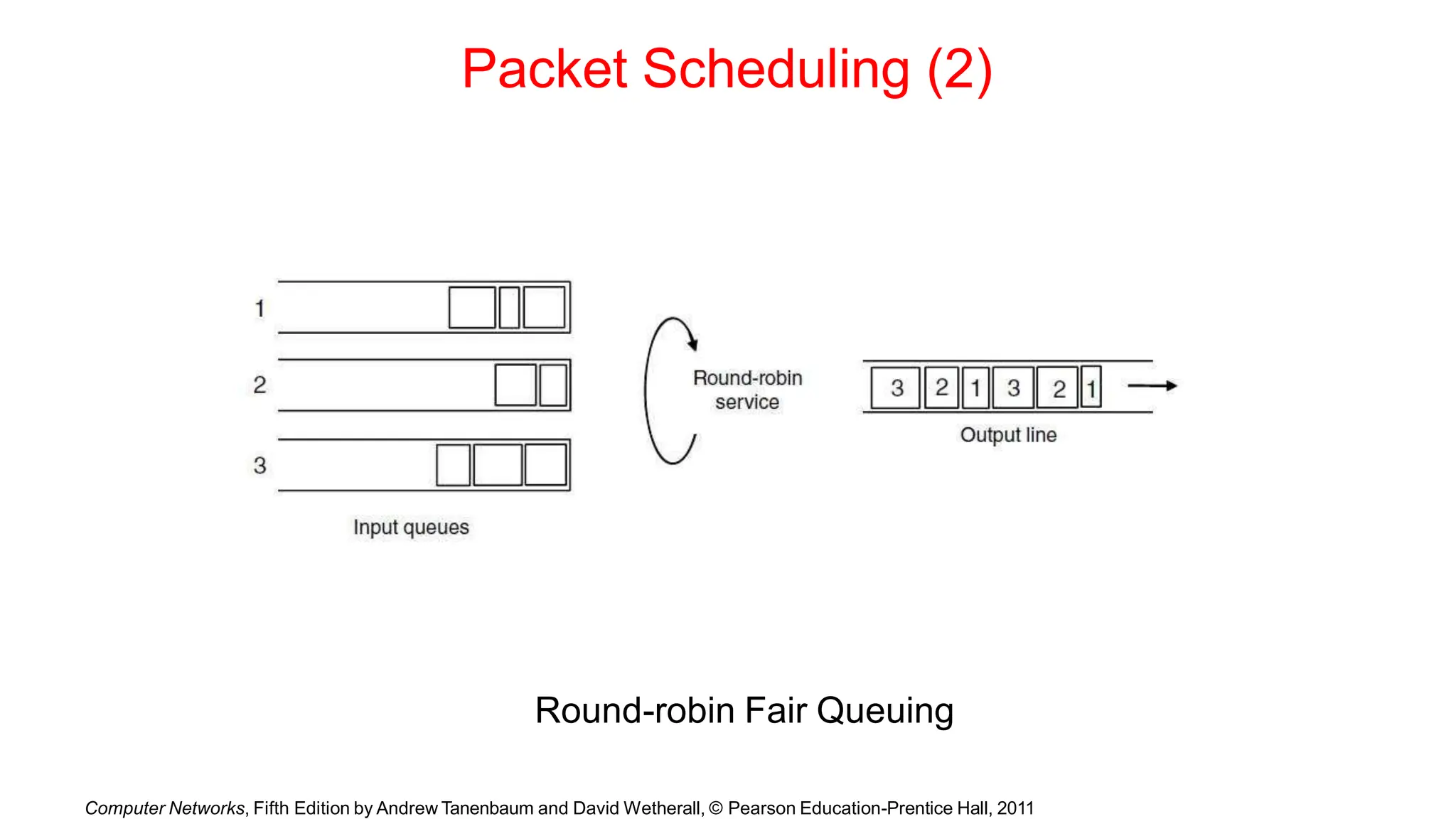 Packet Scheduling (2)
Round-robin Fair Queuing
Computer Networks, Fifth Edition by Andrew Tanenbaum and David Wetherall, © Pearson Education-Prentice Hall, 2011
 