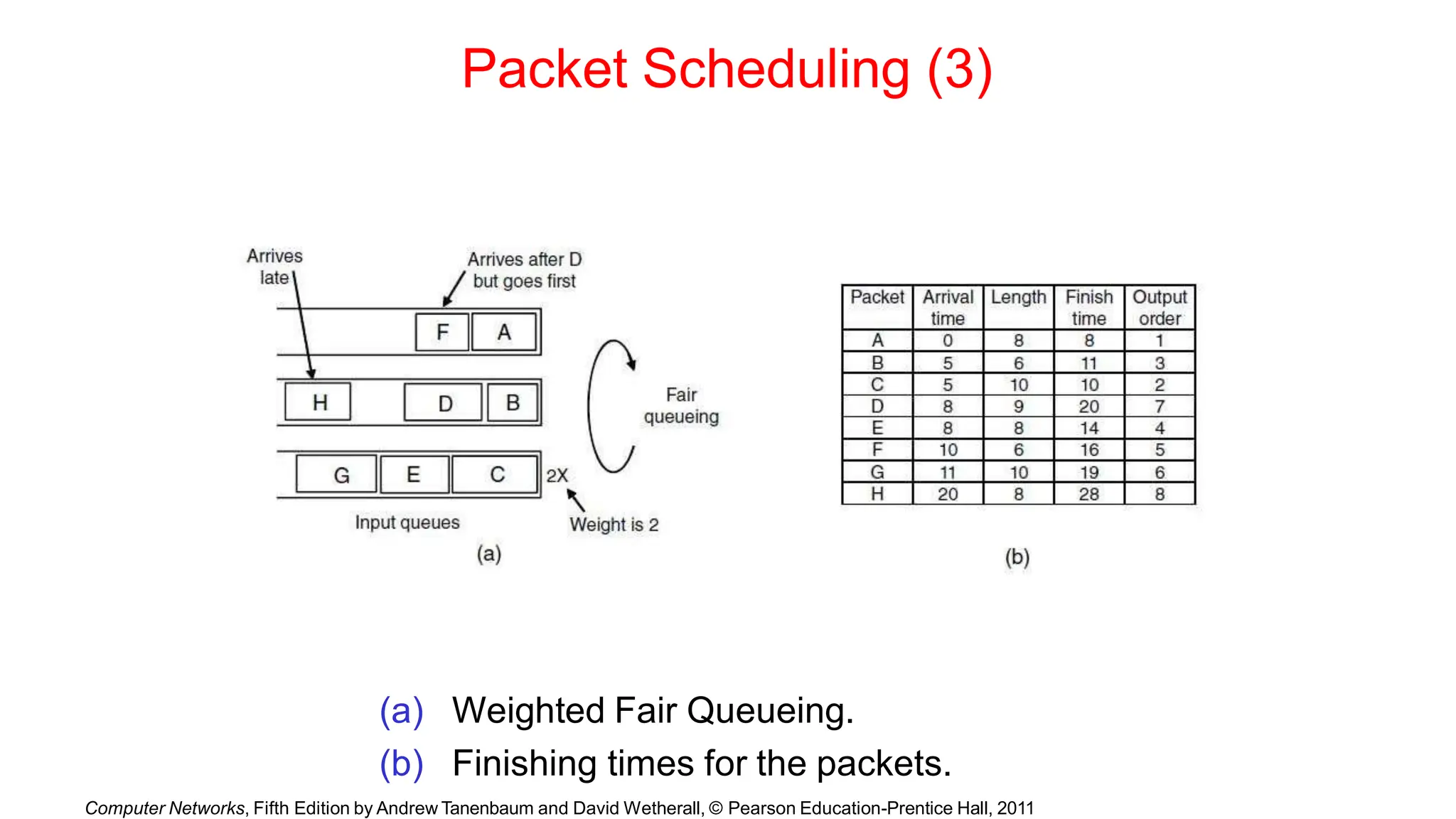Packet Scheduling (3)
(a) Weighted Fair Queueing.
(b) Finishing times for the packets.
Computer Networks, Fifth Edition by Andrew Tanenbaum and David Wetherall, © Pearson Education-Prentice Hall, 2011
 
