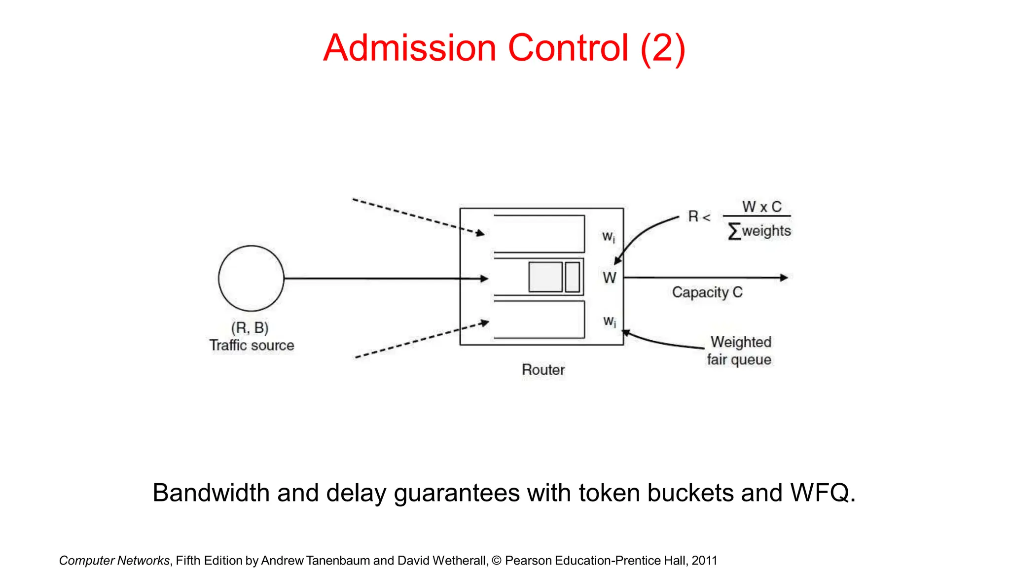Admission Control (2)
Bandwidth and delay guarantees with token buckets and WFQ.
Computer Networks, Fifth Edition by Andrew Tanenbaum and David Wetherall, © Pearson Education-Prentice Hall, 2011
 