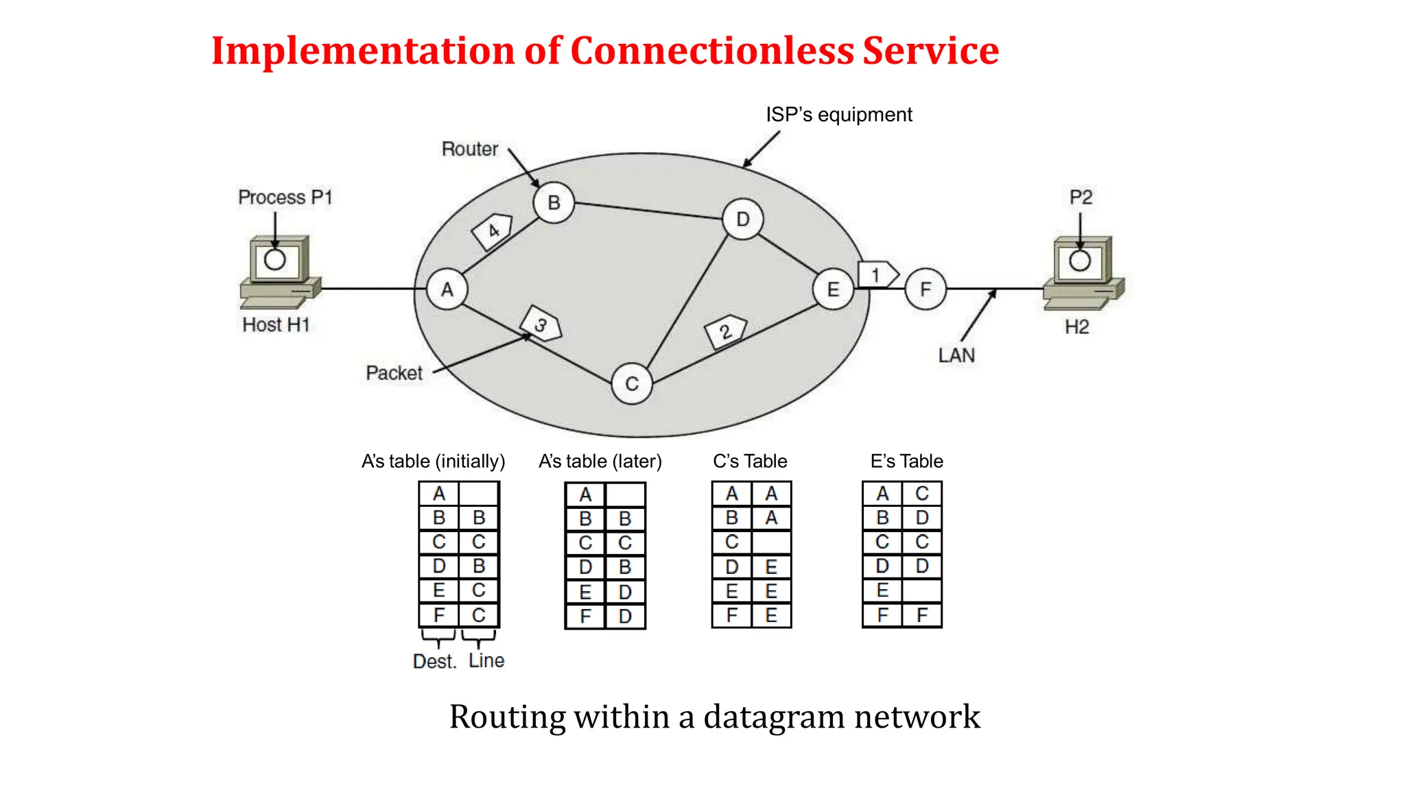 Implementation of Connectionless Service
Routing within a datagram network
ISP’s equipment
A’s table (initially) A’s table (later) C’s Table E’s Table
 