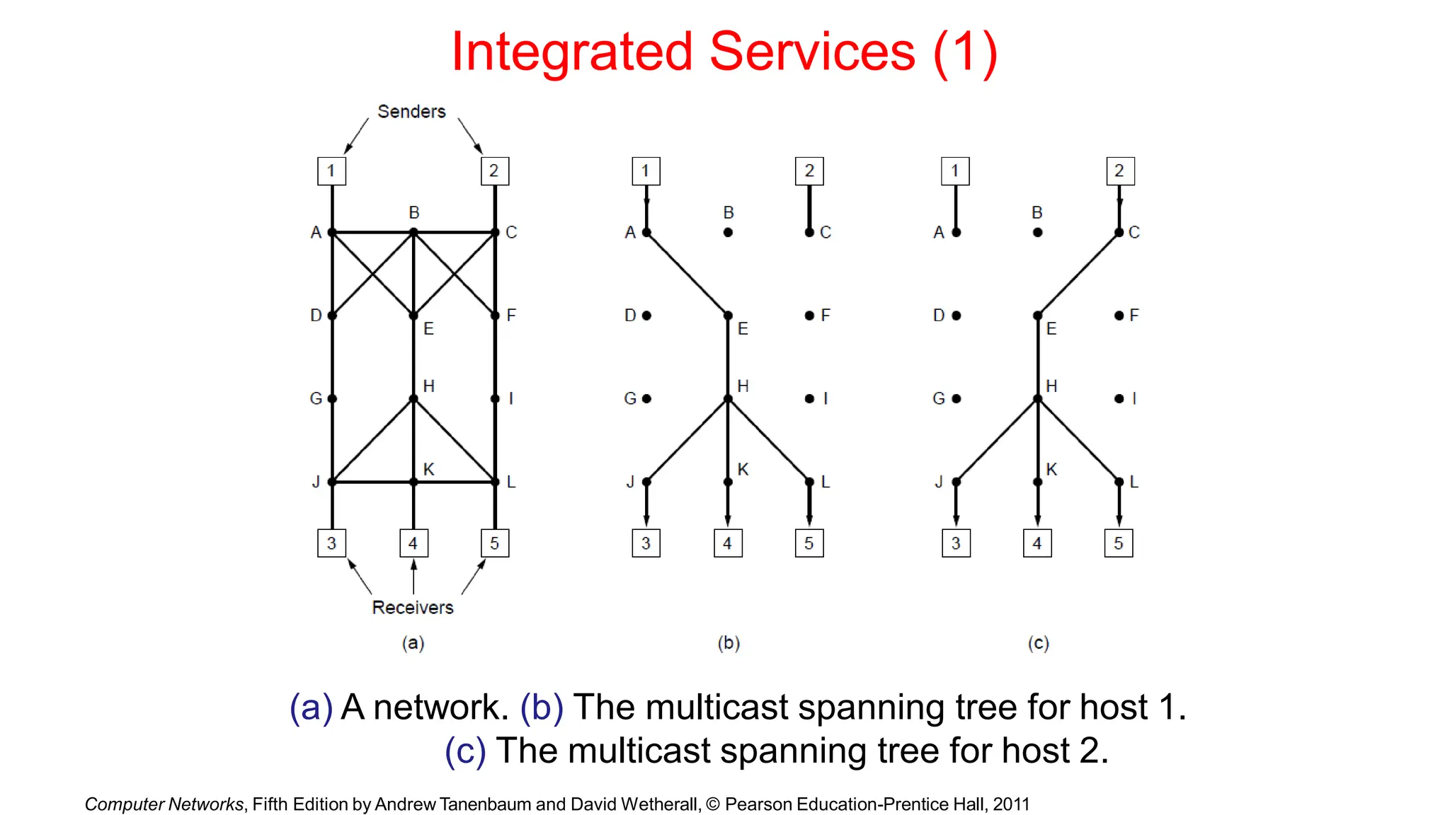 Integrated Services (1)
(a) A network. (b) The multicast spanning tree for host 1.
(c) The multicast spanning tree for host 2.
Computer Networks, Fifth Edition by Andrew Tanenbaum and David Wetherall, © Pearson Education-Prentice Hall, 2011
 
