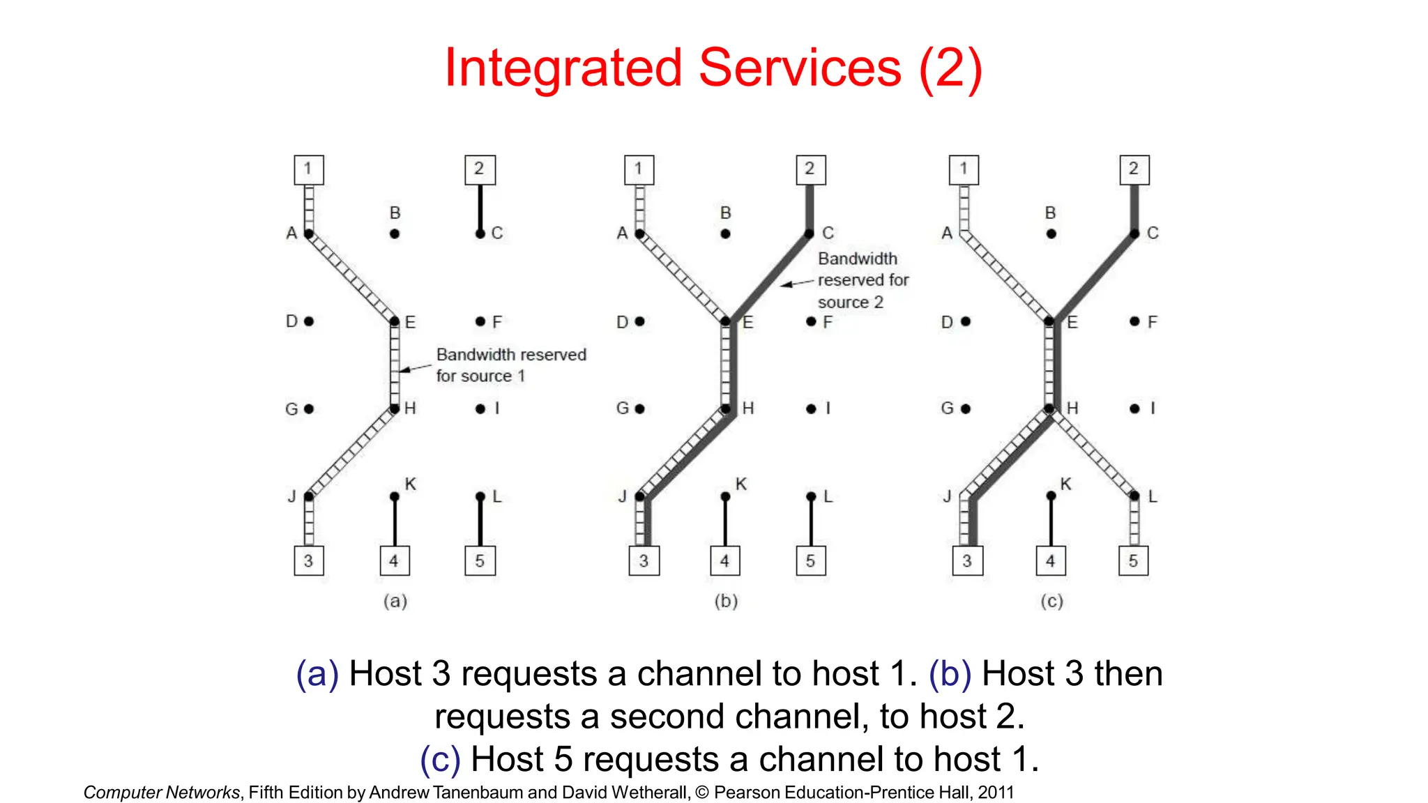 Integrated Services (2)
(a) Host 3 requests a channel to host 1. (b) Host 3 then
requests a second channel, to host 2.
(c) Host 5 requests a channel to host 1.
Computer Networks, Fifth Edition by Andrew Tanenbaum and David Wetherall, © Pearson Education-Prentice Hall, 2011
 